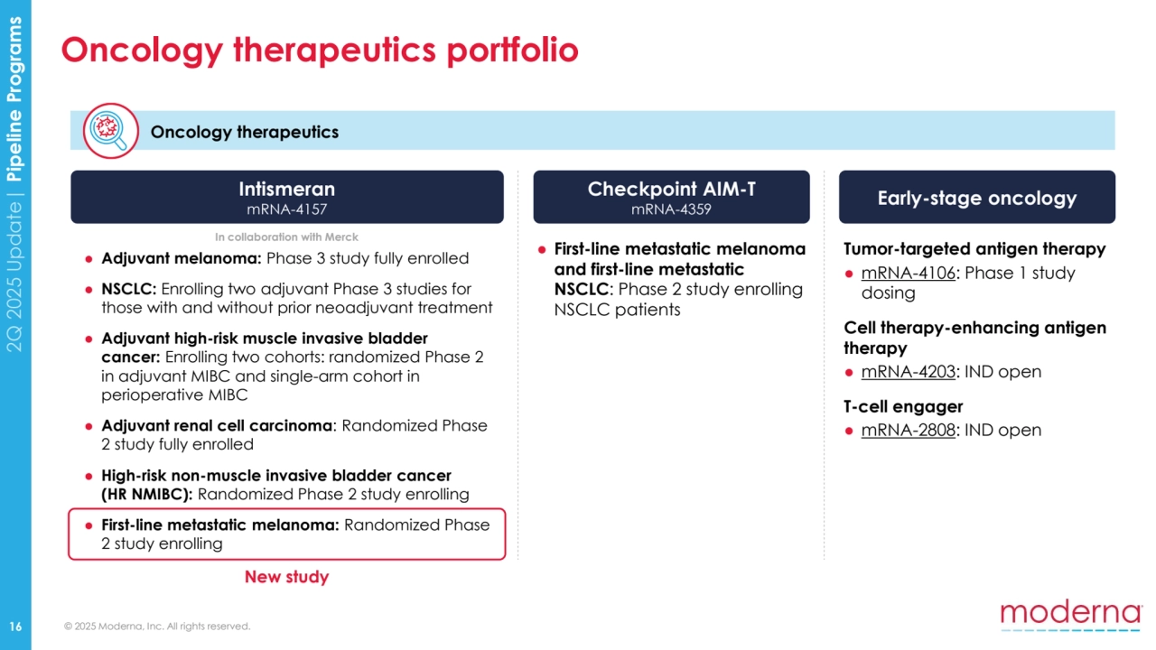 © 2025 Moderna, Inc. All rights reserved.
2Q 2025 Update| Pipeline Programs
Oncology therapeutics portfolio
16
In collaboration with Merck
Oncology therapeutics
Intismeran
mRNA-4157 Early-stage oncology
New study
Tumor-targeted antigen therapy
● mRNA-4106: Phase 1 study 
dosing
Cell therapy-enhancing antigen 
therapy
● mRNA-4203: IND open
T-cell engager
● mRNA-2808: IND open
Checkpoint AIM-T 
mRNA-4359
● First-line metastatic melanoma 
and first-line metastatic 
NSCLC: Phase 2 study enrolling 
NSCLC patients
● Adjuvant melanoma: Phase 3 study fully enrolled
● NSCLC: Enrolling two adjuvant Phase 3 studies for 
those with and without prior neoadjuvant treatment
● Adjuvant high-risk muscle invasive bladder 
cancer: Enrolling two cohorts: randomized Phase 2 
in adjuvant MIBC and single-arm cohort in 
perioperative MIBC
● Adjuvant renal cell carcinoma: Randomized Phase 
2 study fully enrolled
● High-risk non-muscle invasive bladder cancer 
(HR NMIBC): Randomized Phase 2 study enrolling
● First-line metastatic melanoma: Randomized Phase 
2 study enrolling