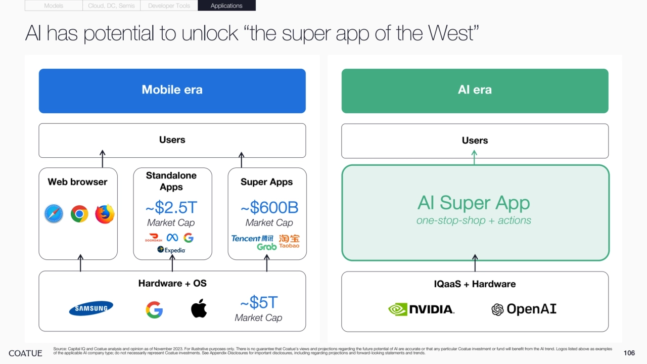 k
IQaaS + Hardware
Users
~$5T
Market Cap
Hardware + OS
Mobile era AI era
Users
AI has potential to unlock “the super app of the West”
Web browser Standalone 
Apps
~$2.5T
Market Cap
AI Super App
one-stop-shop + actions
Source: Capital IQ and Coatue analysis and opinion as of November 2023. For illustrative purposes only. There is no guarantee that Coatue’s views and projections regarding the future potential of AI are accurate or that any particular Coatue investment or fund will benefit from the AI trend. Logos listed above as examples 
of the applicable AI company type; do not necessarily represent Coatue investments. See Appendix-Disclosures for important disclosures, including regarding projections and forward-looking statements and trends.
Super Apps
~$600B
Market Cap
106
Models Cloud, DC, Semis Developer Tools Applications