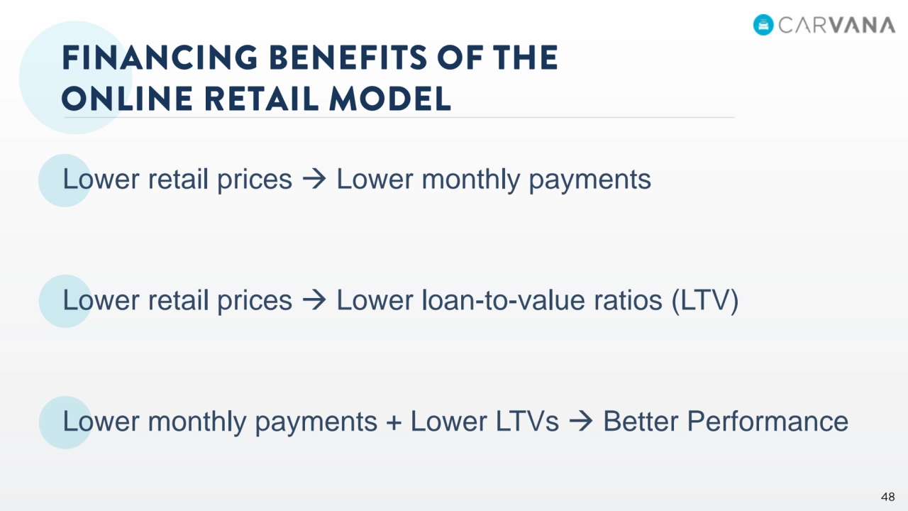 Lower retail prices  Lower monthly payments
Lower retail prices  Lower loan-to-value ratios (LTV)
Lower monthly payments + Lower LTVs  Better Performance