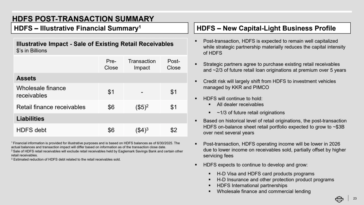 HDFS POST-TRANSACTION SUMMARY
23
HDFS – New Capital-Light Business Profile
▪ Post-transaction, HDFS is expected to remain well capitalized 
while strategic partnership materially reduces the capital intensity 
of HDFS
▪ Strategic partners agree to purchase existing retail receivables 
and ~2/3 of future retail loan originations at premium over 5 years
▪ Credit risk will largely shift from HDFS to investment vehicles 
managed by KKR and PIMCO
▪ HDFS will continue to hold:
▪ All dealer receivables
▪ ~1/3 of future retail originations
▪ Based on historical level of retail originations, the post-transaction 
HDFS on-balance sheet retail portfolio expected to grow to ~$3B 
over next several years
▪ Post-transaction, HDFS operating income will be lower in 2026 
due to lower income on receivables sold, partially offset by higher 
servicing fees
▪ HDFS expects to continue to develop and grow:
▪ H-D Visa and HDFS card products programs
▪ H-D Insurance and other protection product programs
▪ HDFS International partnerships
▪ Wholesale finance and commercial lending
HDFS – Illustrative Financial Summary1 
1 Financial information is provided for illustrative purposes and is based on HDFS balances as of 6/30/2025. The 
actual balances and transaction impact will differ based on information as of the transaction close date.
2 Sale of HDFS retail receivables will exclude retail receivables held by Eaglemark Savings Bank and certain other 
retail receivables.
3 Estimated reduction of HDFS debt related to the retail receivables sold.
Illustrative Impact - Sale of Existing Retail Receivables
$’s in Billions
PreCloseTransaction 
Impact
PostClose
Assets
Wholesale finance 
receivables $1 - $1
Retail finance receivables $6 ($5)2 $1
Liabilities
HDFS debt $6 ($4)3 $2