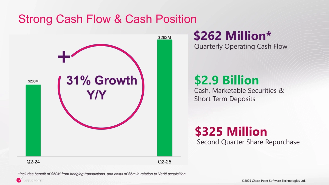 ©©2025 Check Point Software Technologies Ltd. 2025 Check Point Software Technologies Ltd. 8
Strong Cash Flow & Cash Position
Quarterly Operating Cash Flow
$262 Million*
$200M
$262M
Q2-24 Q2-25
+
31% Growth
Y/Y
$2.9 Billion
Cash, Marketable Securities &
Short Term Deposits
$325 Million
Second Quarter Share Repurchase
*Includes benefit of $50M from hedging transactions, and costs of $6m in relation to Veriti acquisition