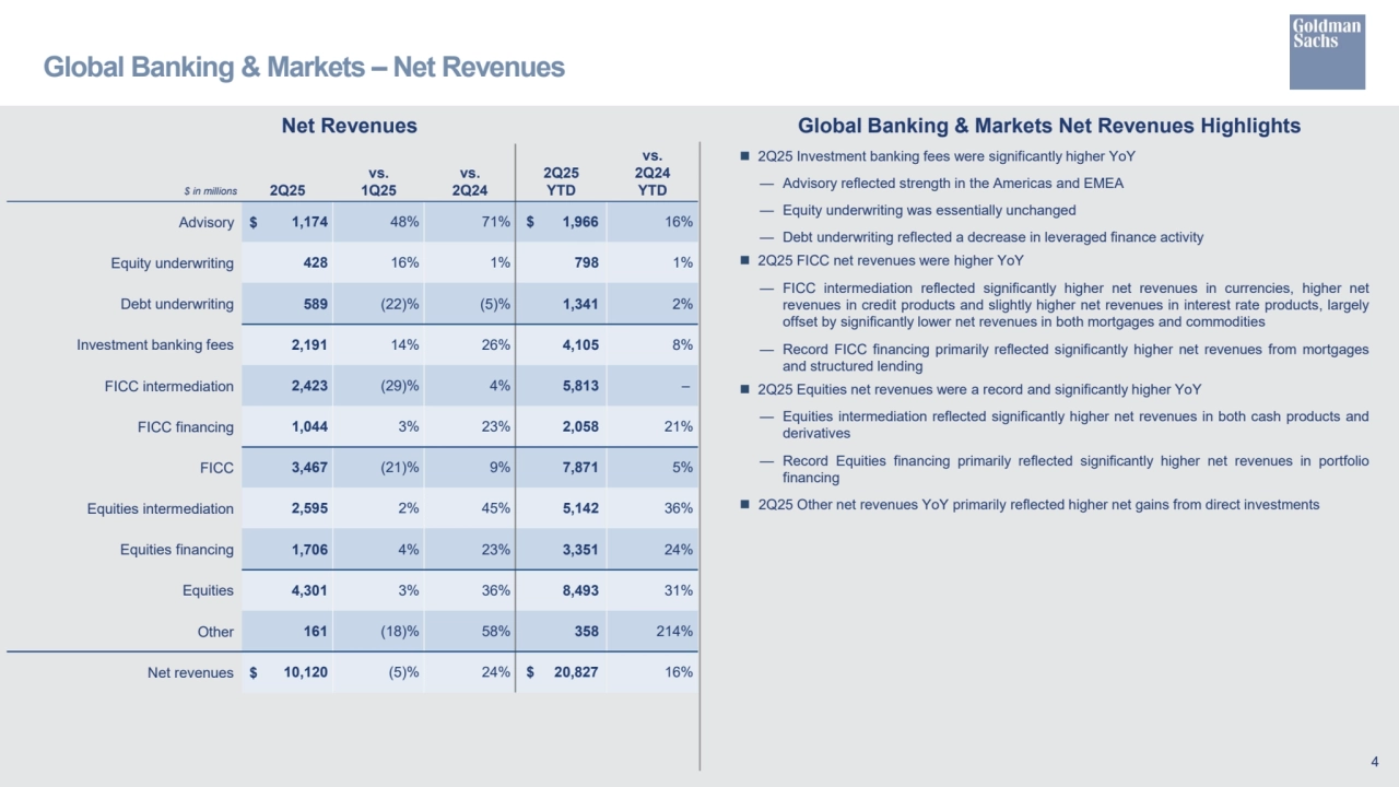  2Q25 Investment banking fees were significantly higher YoY
— Advisory reflected strength in the Americas and EMEA
— Equity underwriting was essentially unchanged
— Debt underwriting reflected a decrease in leveraged finance activity
 2Q25 FICC net revenues were higher YoY
— FICC intermediation reflected significantly higher net revenues in currencies, higher net
revenues in credit products and slightly higher net revenues in interest rate products, largely
offset by significantly lower net revenues in both mortgages and commodities
— Record FICC financing primarily reflected significantly higher net revenues from mortgages
and structured lending
 2Q25 Equities net revenues were a record and significantly higher YoY
— Equities intermediation reflected significantly higher net revenues in both cash products and
derivatives
— Record Equities financing primarily reflected significantly higher net revenues in portfolio
financing
 2Q25 Other net revenues YoY primarily reflected higher net gains from direct investments
Global Banking & Markets Net Revenues Highlights
Global Banking & Markets – Net Revenues 
Net Revenues
4
$ in millions 2Q25
vs. 
1Q25
vs.
2Q24
2Q25
YTD 
vs.
2Q24
YTD
Advisory $ 1,174 48% 71% $ 1,966 16%
Equity underwriting 428 16% 1% 798 1%
Debt underwriting 589 (22)% (5)% 1,341 2%
Investment banking fees 2,191 14% 26% 4,105 8%
FICC intermediation 2,423 (29)% 4% 5,813 –
FICC financing 1,044 3% 23% 2,058 21%
FICC 3,467 (21)% 9% 7,871 5%
Equities intermediation 2,595 2% 45% 5,142 36%
Equities financing 1,706 4% 23% 3,351 24%
Equities 4,301 3% 36% 8,493 31%
Other 161 (18)% 58% 358 214%
Net revenues $ 10,120 (5)% 24% $ 20,827 16%