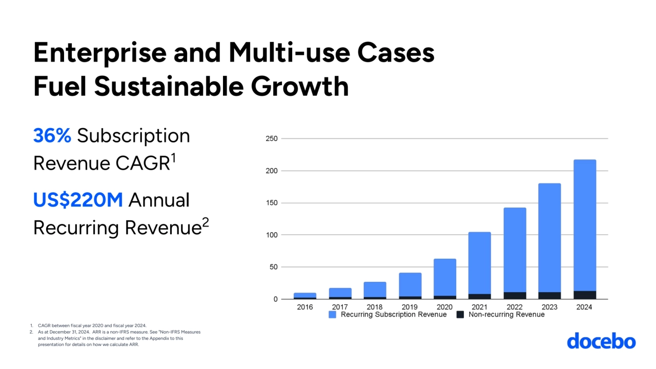 Enterprise and Multi-use Cases
Fuel Sustainable Growth
36% Subscription 
Revenue CAGR1
US$220M Annual 
Recurring Revenue2
1. CAGR between fiscal year 2020 and fiscal year 2024.
2. As at December 31, 2024. ARR is a non-IFRS measure. See "Non-IFRS Measures 
and Industry Metrics" in the disclaimer and refer to the Appendix to this 
presentation for details on how we calculate ARR.
