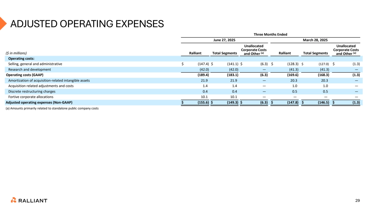 29
ADJUSTED OPERATING EXPENSES
Three Months Ended
June 27, 2025 March 28, 2025
($ in millions) Ralliant Total Segments
Unallocated 
Corporate Costs 
and Other (a) Ralliant Total Segments
Unallocated 
Corporate Costs 
and Other (a)
Operating costs:
Selling, general and administrative $ (147.4) $ (141.1) $ (6.3) $ (128.3) $ (127.0) $ (1.3)
Research and development (42.0) (42.0) — (41.3) (41.3) —
Operating costs (GAAP) (189.4) (183.1) (6.3) (169.6) (168.3) (1.3)
Amortization of acquisition-related intangible assets 21.9 21.9 — 20.3 20.3 —
Acquisition related adjustments and costs 1.4 1.4 — 1.0 1.0 —
Discrete restructuring charges 0.4 0.4 — 0.5 0.5 —
Fortive corporate allocations 10.1 10.1 — — — —
Adjusted operating expenses (Non-GAAP) $ (155.6) $ (149.3) $ (6.3) $ (147.8) $ (146.5) $ (1.3)
(a) Amounts primarily related to standalone public company costs