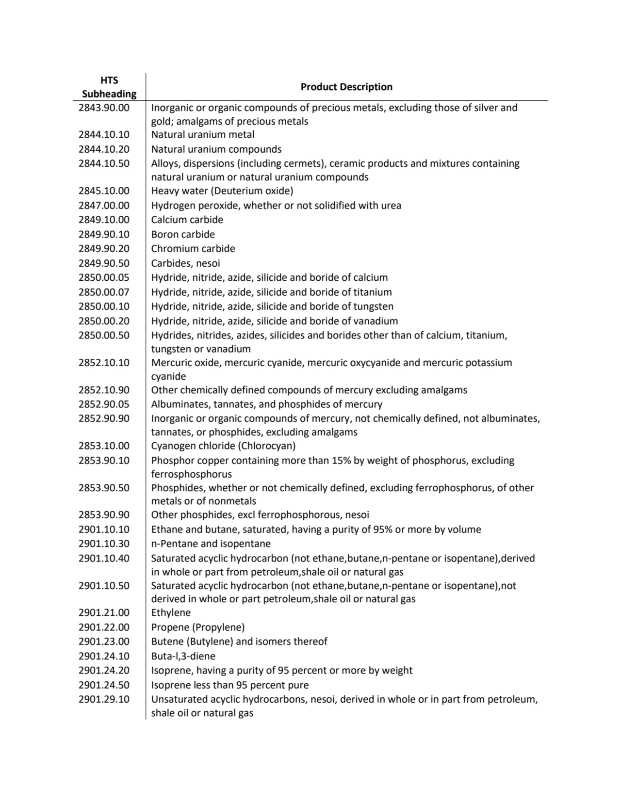 HTS 
Subheading Product Description
2843.90.00 Inorganic or organic compounds of precious metals,…