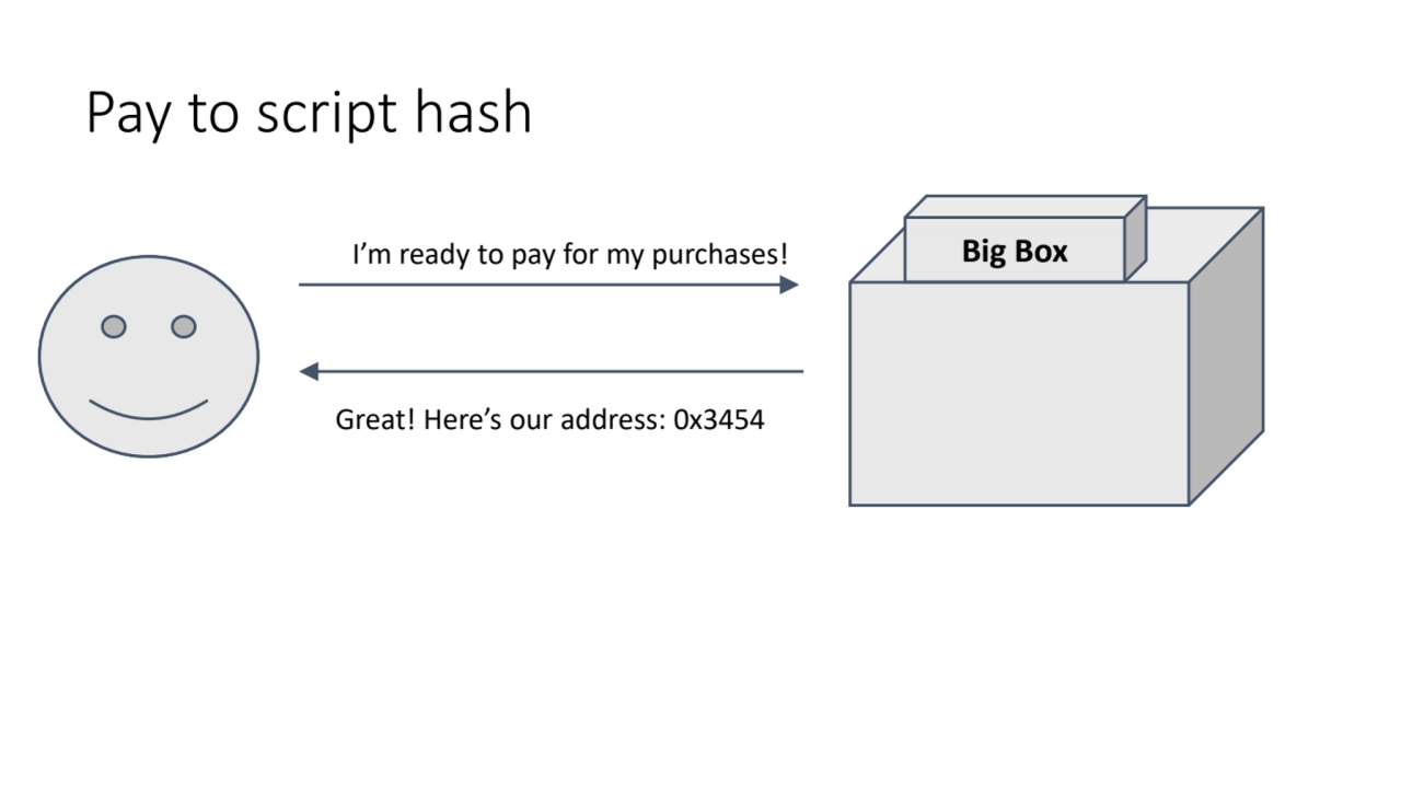 Pay to script hash
I’m ready to pay for my purchases! Big Box
Great! Here’s our address: 0x3454