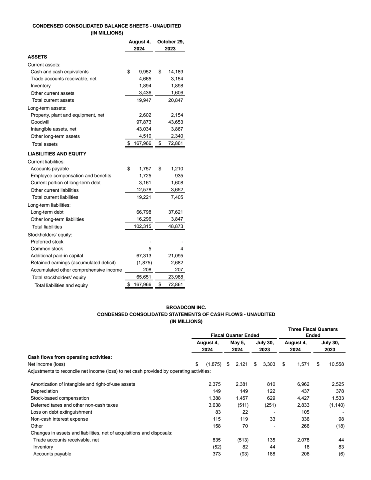 CONDENSED CONSOLIDATED BALANCE SHEETS - UNAUDITED
(IN MILLIONS)
August 4, October 29,
2024 2023
…