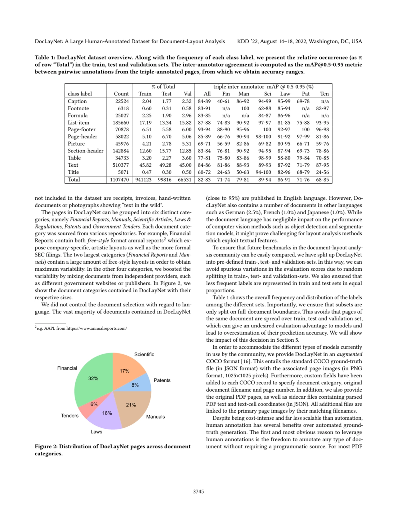 DocLayNet: A Large Human-Annotated Dataset for Document-Layout Analysis KDD ’22, August 14–18, 2022, Washington, DC, USA
Table 1: DocLayNet dataset overview. Along with the frequency of each class label, we present the relative occurrence (as %
of row “Total”) in the train, test and validation sets. The inter-annotator agreement is computed as the mAP@0.5-0.95 metric
between pairwise annotations from the triple-annotated pages, from which we obtain accuracy ranges.
% of Total triple inter-annotator mAP @ 0.5-0.95 (%)
class label Count Train Test Val All Fin Man Sci Law Pat Ten
Caption 22524 2.04 1.77 2.32 84-89 40-61 86-92 94-99 95-99 69-78 n/a
Footnote 6318 0.60 0.31 0.58 83-91 n/a 100 62-88 85-94 n/a 82-97
Formula 25027 2.25 1.90 2.96 83-85 n/a n/a 84-87 86-96 n/a n/a
List-item 185660 17.19 13.34 15.82 87-88 74-83 90-92 97-97 81-85 75-88 93-95
Page-footer 70878 6.51 5.58 6.00 93-94 88-90 95-96 100 92-97 100 96-98
Page-header 58022 5.10 6.70 5.06 85-89 66-76 90-94 98-100 91-92 97-99 81-86
Picture 45976 4.21 2.78 5.31 69-71 56-59 82-86 69-82 80-95 66-71 59-76
Section-header 142884 12.60 15.77 12.85 83-84 76-81 90-92 94-95 87-94 69-73 78-86
Table 34733 3.20 2.27 3.60 77-81 75-80 83-86 98-99 58-80 79-84 70-85
Text 510377 45.82 49.28 45.00 84-86 81-86 88-93 89-93 87-92 71-79 87-95
Title 5071 0.47 0.30 0.50 60-72 24-63 50-63 94-100 82-96 68-79 24-56
Total 1107470 941123 99816 66531 82-83 71-74 79-81 89-94 86-91 71-76 68-85
not included in the dataset are receipts, invoices, hand-written
documents or photographs showing “text in the wild".
The pages in DocLayNet can be grouped into six distinct categories, namely Financial Reports, Manuals, Scientific Articles, Laws &
Regulations, Patents and Government Tenders. Each document category was sourced from various repositories. For example, Financial
Reports contain both free-style format annual reports2 which expose company-specific, artistic layouts as well as the more formal
SEC filings. The two largest categories (Financial Reports and Manuals) contain a large amount of free-style layouts in order to obtain
maximum variability. In the other four categories, we boosted the
variability by mixing documents from independent providers, such
as different government websites or publishers. In Figure 2, we
show the document categories contained in DocLayNet with their
respective sizes.
We did not control the document selection with regard to language. The vast majority of documents contained in DocLayNet
2
e.g. AAPL from https://www.annualreports.com/
Patents
8%
Scientific
17% Financial
32%
Tenders
6%
Laws
16%
Manuals
21%
Figure 2: Distribution of DocLayNet pages across document
categories.
(close to 95%) are published in English language. However, DocLayNet also contains a number of documents in other languages
such as German (2.5%), French (1.0%) and Japanese (1.0%). While
the document language has negligible impact on the performance
of computer vision methods such as object detection and segmentation models, it might prove challenging for layout analysis methods
which exploit textual features.
To ensure that future benchmarks in the document-layout analysis community can be easily compared, we have split up DocLayNet
into pre-defined train-, test- and validation-sets. In this way, we can
avoid spurious variations in the evaluation scores due to random
splitting in train-, test- and validation-sets. We also ensured that
less frequent labels are represented in train and test sets in equal
proportions.
Table 1 shows the overall frequency and distribution of the labels
among the different sets. Importantly, we ensure that subsets are
only split on full-document boundaries. This avoids that pages of
the same document are spread over train, test and validation set,
which can give an undesired evaluation advantage to models and
lead to overestimation of their prediction accuracy. We will show
the impact of this decision in Section 5.
In order to accommodate the different types of models currently
in use by the community, we provide DocLayNet in an augmented
COCO format [16]. This entails the standard COCO ground-truth
file (in JSON format) with the associated page images (in PNG
format, 1025×1025 pixels). Furthermore, custom fields have been
added to each COCO record to specify document category, original
document filename and page number. In addition, we also provide
the original PDF pages, as well as sidecar files containing parsed
PDF text and text-cell coordinates (in JSON). All additional files are
linked to the primary page images by their matching filenames.
Despite being cost-intense and far less scalable than automation,
human annotation has several benefits over automated groundtruth generation. The first and most obvious reason to leverage
human annotations is the freedom to annotate any type of document without requiring a programmatic source. For most PDF
3745