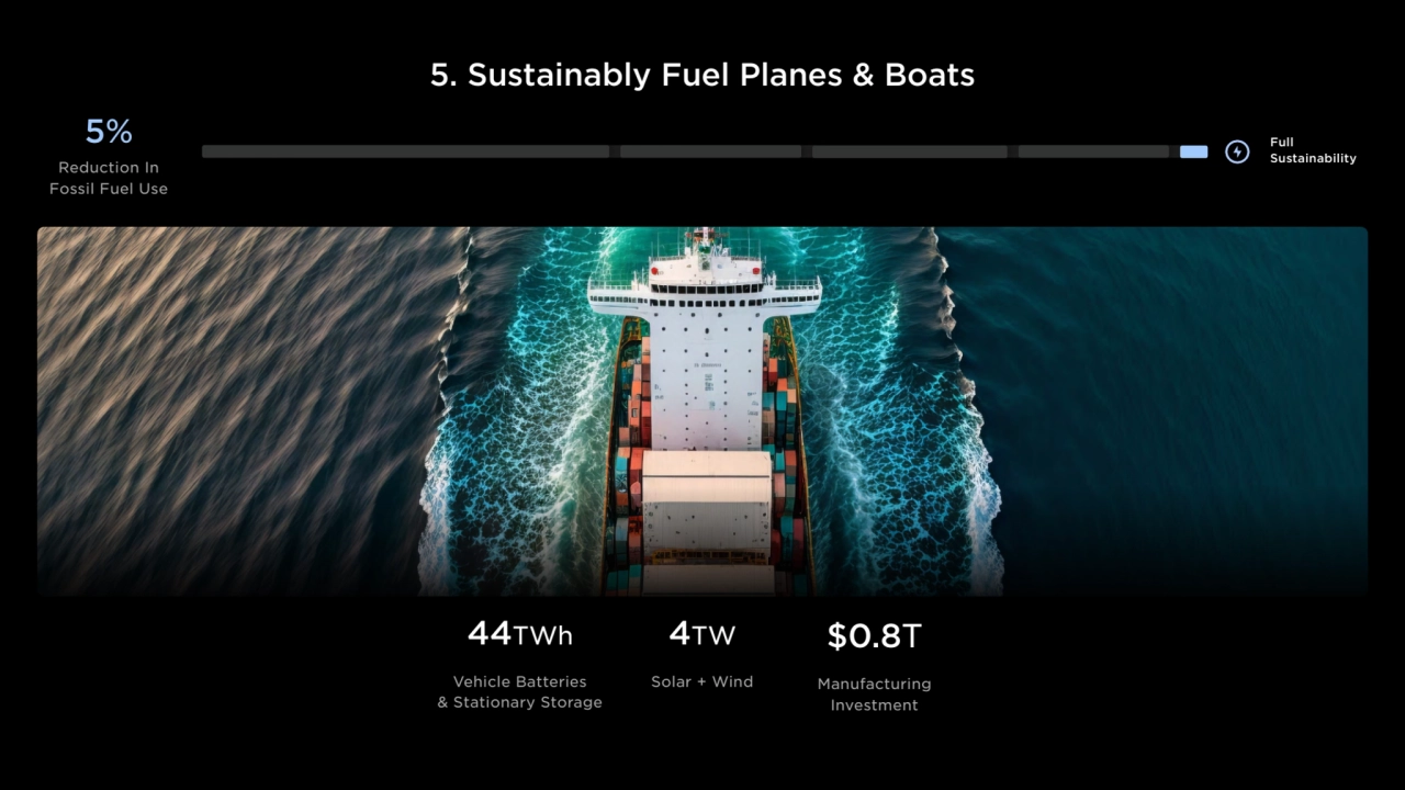 5. Sustainably Fuel Planes & Boats
Full 
Sustainability
5%
$0.8T
Manufacturing
Investment
44…