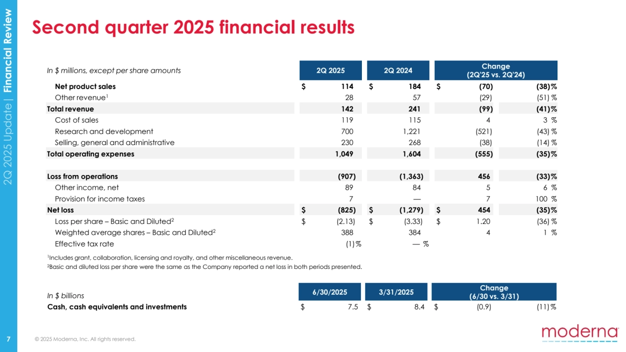 7 © 2025 Moderna, Inc. All rights reserved. 2Q 2025 Update| Financial Review
Second quarter 2025 financial results
In $ millions, except per share amounts 2Q 2025 2Q 2024 Change
(2Q'25 vs. 2Q'24)
Net product sales $ 114 $ 184 $ (70) (38)%
Other revenue1 28 57 (29) (51) %
Total revenue 142 241 (99) (41)%
Cost of sales 119 115 4 3 %
Research and development 700 1,221 (521) (43) %
Selling, general and administrative 230 268 (38) (14) %
Total operating expenses 1,049 1,604 (555) (35)%
Loss from operations (907) (1,363) 456 (33)%
Other income, net 89 84 5 6 %
Provision for income taxes 7 — 7 100 %
Net loss $ (825) $ (1,279) $ 454 (35)%
Loss per share – Basic and Diluted2 $ (2.13) $ (3.33) $ 1.20 (36) %
Weighted average shares – Basic and Diluted2 388 384 4 1 %
Effective tax rate (1)% — %
1
Includes grant, collaboration, licensing and royalty, and other miscellaneous revenue.
2Basic and diluted loss per share were the same as the Company reported a net loss in both periods presented.
In $ billions 6/30/2025 3/31/2025 Change
(6/30 vs. 3/31)
Cash, cash equivalents and investments $ 7.5 $ 8.4 $ (0.9) (11)%