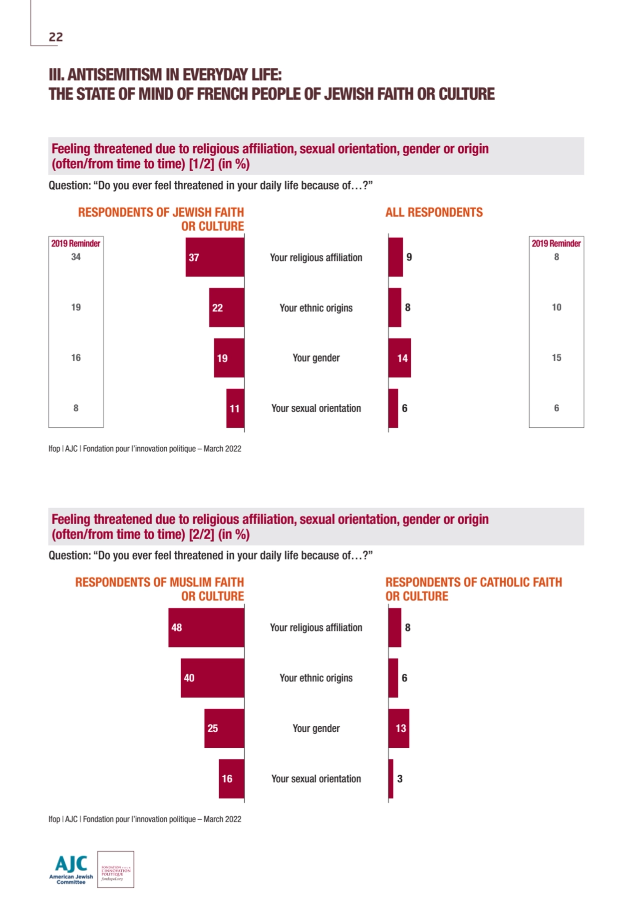 RESPONDENTS OF JEWISH FAITH 
OR CULTURE
RESPONDENTS OF MUSLIM FAITH 
OR CULTURE
ALL RESPONDENTS…