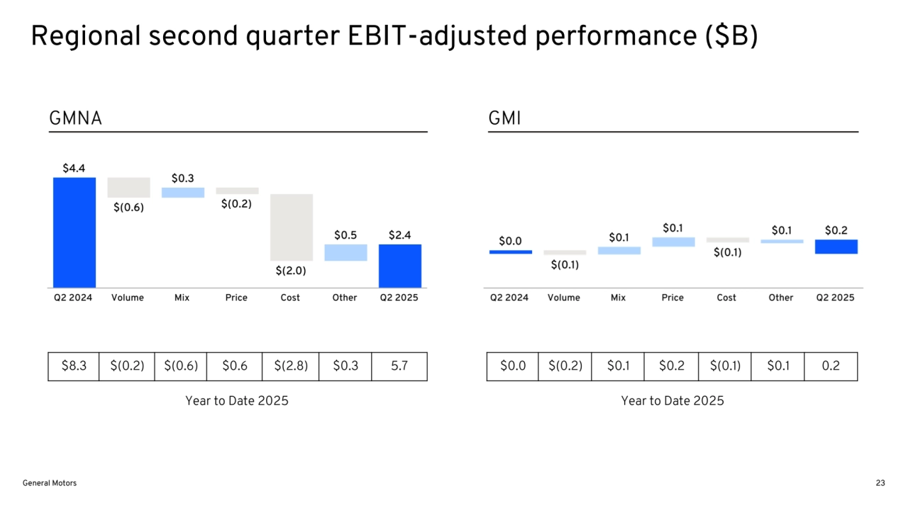 $8.3 $(0.2) $(0.6) $0.6 $(2.8) $0.3 5.7 $0.0 $(0.2) $0.1 $0.2 $(0.1) $0.1 0.2
Regional second quarter EBIT-adjusted performance ($B)
Year to Date 2025 Year to Date 2025
GMNA GMI
General Motors 23