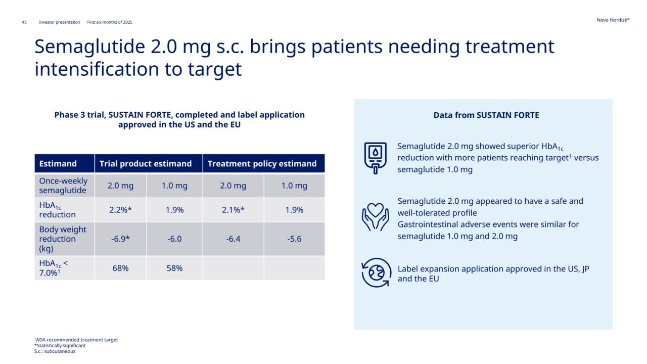 45 Novo Nordisk®
Investor presentation First six months of 2025
Semaglutide 2.0 mg s.c. brings patients needing treatment 
intensification to target
Estimand Trial product estimand Treatment policy estimand
Once-weekly 
semaglutide 2.0 mg 1.0 mg 2.0 mg 1.0 mg
HbA1c
reduction 2.2%* 1.9% 2.1%* 1.9%
Body weight 
reduction 
(kg)
-6.9* -6.0 -6.4 -5.6
HbA1c < 
7.0%1
68% 58%
Phase 3 trial, SUSTAIN FORTE, completed and label application 
approved in the US and the EU
Semaglutide 2.0 mg showed superior HbA1c
reduction with more patients reaching target1 versus 
semaglutide 1.0 mg
Semaglutide 2.0 mg appeared to have a safe and 
well-tolerated profile
Gastrointestinal adverse events were similar for 
semaglutide 1.0 mg and 2.0 mg
Data from SUSTAIN FORTE
Label expansion application approved in the US, JP 
and the EU
1ADA recommended treatment target
*Statistically significant
S.c.: subcutaneous