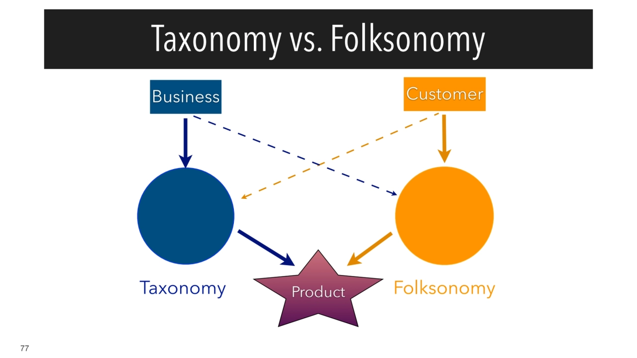 Taxonomy Folksonomy
Business Customer
Product
Taxonomy vs. Folksonomy
77