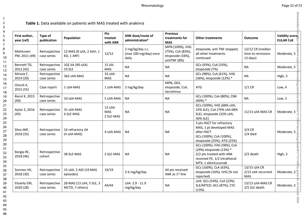 Table 1. Data available on patients with MAS treated with anakinra 
First author, 
year (ref)
Ty…