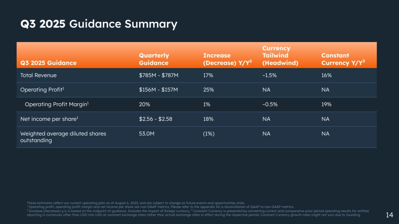 14
Q3 2025 Guidance Summary
Q3 2025 Guidance
Quarterly
Guidance
Increase
(Decrease) Y/Y2
Currency
Tailwind
(Headwind)
Constant
Currency Y/Y3
Total Revenue $785M - $787M 17% ~1.5% 16%
Operating Profit1 $156M - $157M 25% NA NA
Operating Profit Margin1 20% 1% ~0.5% 19%
Net income per share1 $2.56 - $2.58 18% NA NA
Weighted average diluted shares
outstanding
53.0M (1%) NA NA
These estimates reflect our current operating plan as of August 6, 2025, and are subject to change as future events and opportunities arise.
1 Operating profit, operating profit margin and net income per share are non-GAAP metrics. Please refer to the appendix for a reconciliation of GAAP to non-GAAP metrics.
2 Increase (Decrease) y/y is based on the midpoint of guidance. Includes the impact of foreign currency. 3
Constant Currency is presented by converting current and comparative prior period operating results for entities
reporting in currencies other than USD into USD at constant exchange rates rather than actual exchange rates in effect during the respective period. Constant Currency growth rates might not sum due to rounding.