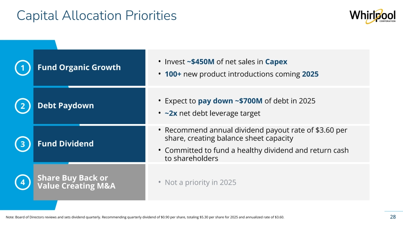 Whirlpool Corporation Confidential
28
1
2
3
4
• Invest ~$450M of net sales in Capex 
• 100+ new product introductions coming 2025
Fund Organic Growth
• Not a priority in 2025 Share Buy Back or 
Value Creating M&A
Fund Dividend
Debt Paydown
Capital Allocation Priorities
• Recommend annual dividend payout rate of $3.60 per 
share, creating balance sheet capacity
• Committed to fund a healthy dividend and return cash 
to shareholders
• Expect to pay down ~$700M of debt in 2025
• ~2x net debt leverage target
Note: Board of Directors reviews and sets dividend quarterly. Recommending quarterly dividend of $0.90 per share, totaling $5.30 per share for 2025 and annualized rate of $3.60.