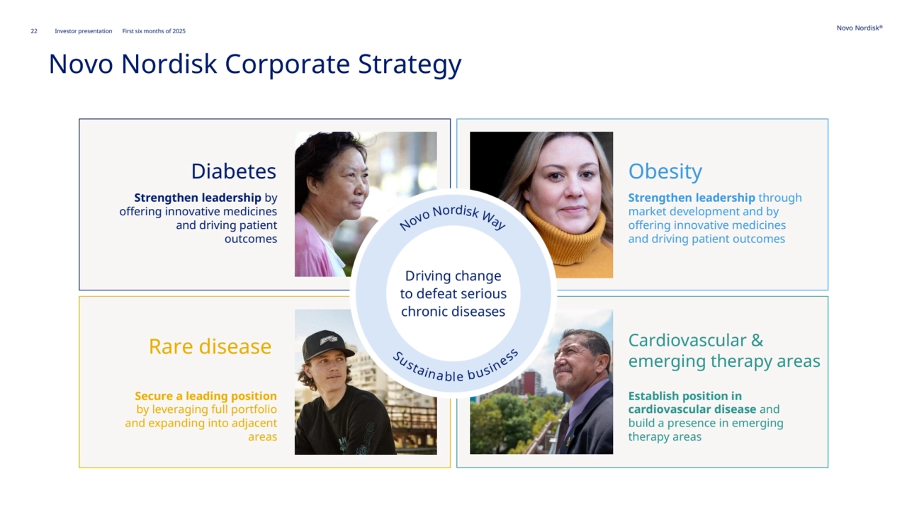 22 Novo Nordisk®
Investor presentation First six months of 2025
Novo Nordisk Corporate Strategy
Rare disease
Diabetes Obesity
Cardiovascular & 
emerging therapy areas
Strengthen leadership by 
offering innovative medicines 
and driving patient 
outcomes
Secure a leading position 
by leveraging full portfolio 
and expanding into adjacent 
areas
Establish position in 
cardiovascular disease and 
build a presence in emerging 
therapy areas 
Strengthen leadership through 
market development and by 
offering innovative medicines 
and driving patient outcomes