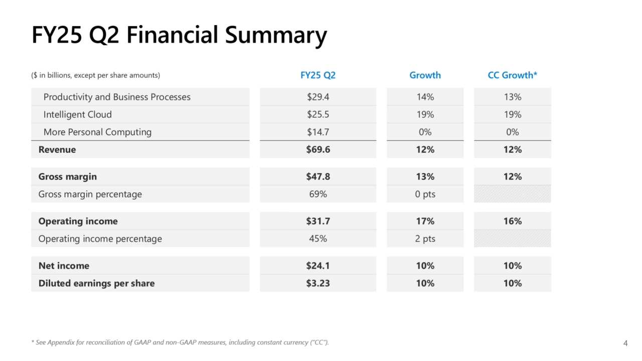 Microsoft Q2 2025 earnings presentation - Page 4