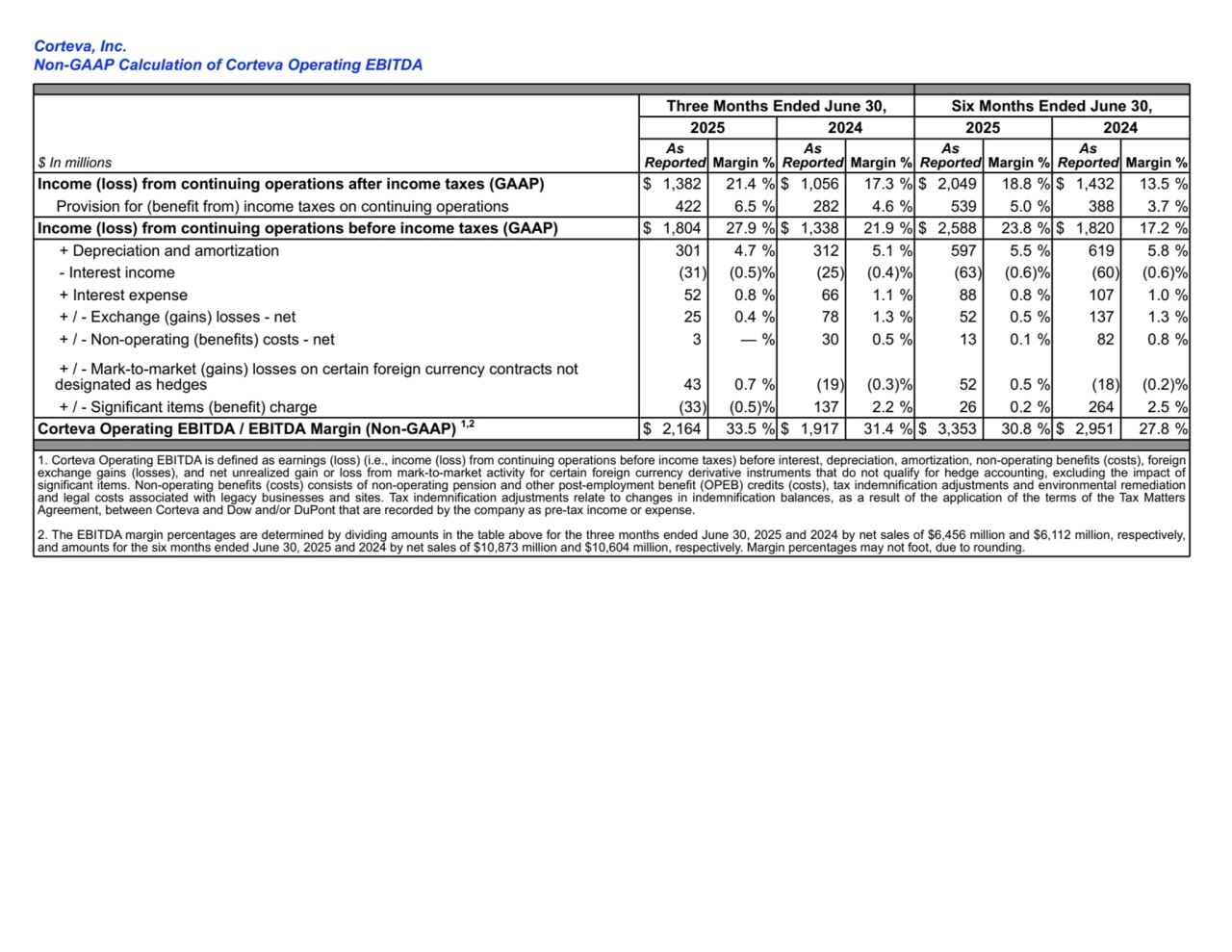 $ In millions
Three Months Ended June 30, Six Months Ended June 30,
2025 2024 2025 2024
As 
Reported Margin %
As 
Reported Margin %
As 
Reported Margin %
As 
Reported Margin %
Income (loss) from continuing operations after income taxes (GAAP) $ 1,382 21.4 % $ 1,056 17.3 % $ 2,049 18.8 % $ 1,432 13.5 %
Provision for (benefit from) income taxes on continuing operations 422 6.5 % 282 4.6 % 539 5.0 % 388 3.7 %
Income (loss) from continuing operations before income taxes (GAAP) $ 1,804 27.9 % $ 1,338 21.9 % $ 2,588 23.8 % $ 1,820 17.2 %
.+ Depreciation and amortization 301 4.7 % 312 5.1 % 597 5.5 % 619 5.8 %
.- Interest income (31) (0.5) % (25) (0.4) % (63) (0.6) % (60) (0.6) %
.+ Interest expense 52 0.8 % 66 1.1 % 88 0.8 % 107 1.0 %
.+ / - Exchange (gains) losses - net 25 0.4 % 78 1.3 % 52 0.5 % 137 1.3 %
.+ / - Non-operating (benefits) costs - net 3 — % 30 0.5 % 13 0.1 % 82 0.8 %
.+ / - Mark-to-market (gains) losses on certain foreign currency contracts not 
designated as hedges 43 0.7 % (19) (0.3) % 52 0.5 % (18) (0.2) %
.+ / - Significant items (benefit) charge (33) (0.5) % 137 2.2 % 26 0.2 % 264 2.5 %
Corteva Operating EBITDA / EBITDA Margin (Non-GAAP) 1,2 $ 2,164 33.5 % $ 1,917 31.4 % $ 3,353 30.8 % $ 2,951 27.8 %
1. Corteva Operating EBITDA is defined as earnings (loss) (i.e., income (loss) from continuing operations before income taxes) before interest, depreciation, amortization, non-operating benefits (costs), foreign 
exchange gains (losses), and net unrealized gain or loss from mark-to-market activity for certain foreign currency derivative instruments that do not qualify for hedge accounting, excluding the impact of 
significant items. Non-operating benefits (costs) consists of non-operating pension and other post-employment benefit (OPEB) credits (costs), tax indemnification adjustments and environmental remediation 
and legal costs associated with legacy businesses and sites. Tax indemnification adjustments relate to changes in indemnification balances, as a result of the application of the terms of the Tax Matters 
Agreement, between Corteva and Dow and/or DuPont that are recorded by the company as pre-tax income or expense.
2. The EBITDA margin percentages are determined by dividing amounts in the table above for the three months ended June 30, 2025 and 2024 by net sales of $6,456 million and $6,112 million, respectively, 
and amounts for the six months ended June 30, 2025 and 2024 by net sales of $10,873 million and $10,604 million, respectively. Margin percentages may not foot, due to rounding.
Corteva, Inc.
Non-GAAP Calculation of Corteva Operating EBITDA