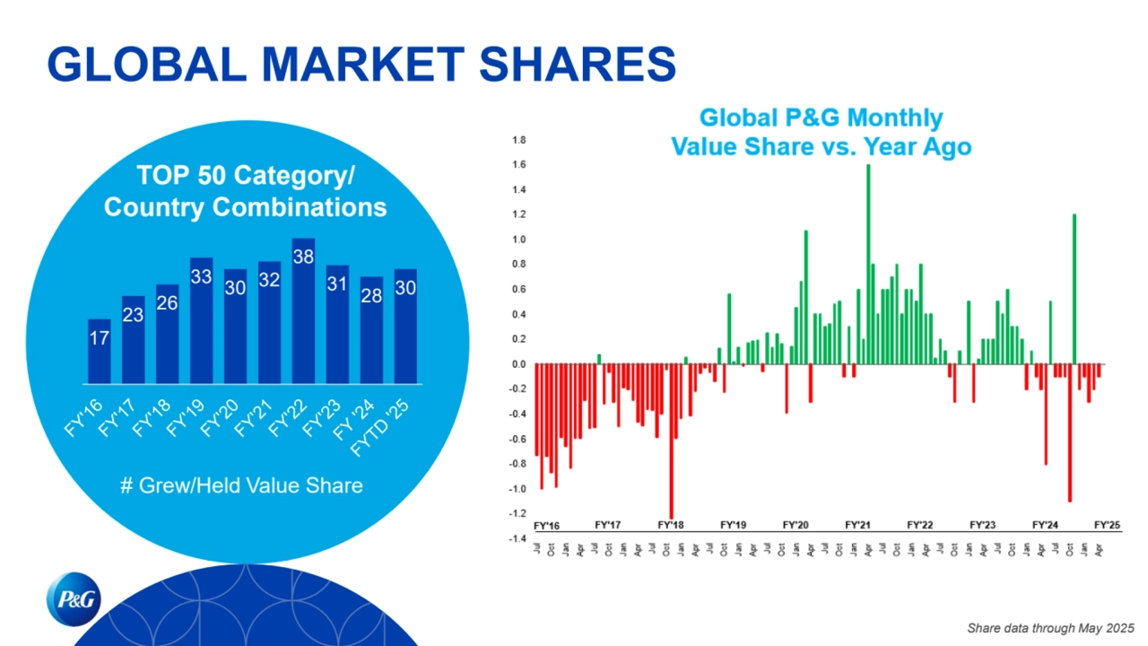 GLOBAL MARKET SHARES
TOP 50 Category/
Country Combinations
# Grew/Held Value Share
17
23 26
33 30 32
38
31 28 30
Share data through May 2025