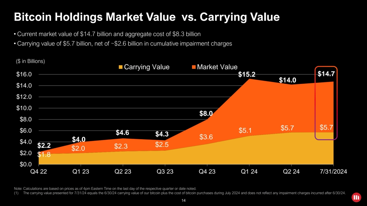 14
Bitcoin Holdings Market Value vs. Carrying Value
($ in Billions)
$1.8 
$2.0 $2.3 $2.5 
$3.6…