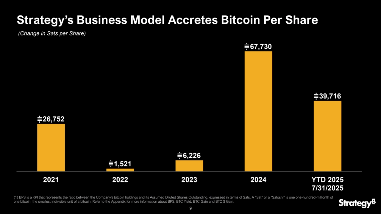 9
Strategy’s Business Model Accretes Bitcoin Per Share
26,752
1,521
6,226
67,730
39,716
2021 2022 2023 2024 YTD 2025
7/31/2025
(Change in Sats per Share)
(1) BPS is a KPI that represents the ratio between the Company’s bitcoin holdings and its Assumed Diluted Shares Outstanding, expressed in terms of Sats. A “Sat” or a “Satoshi” is one one-hundred-millionth of 
one bitcoin, the smallest indivisible unit of a bitcoin. Refer to the Appendix for more information about BPS, BTC Yield, BTC Gain and BTC $ Gain.