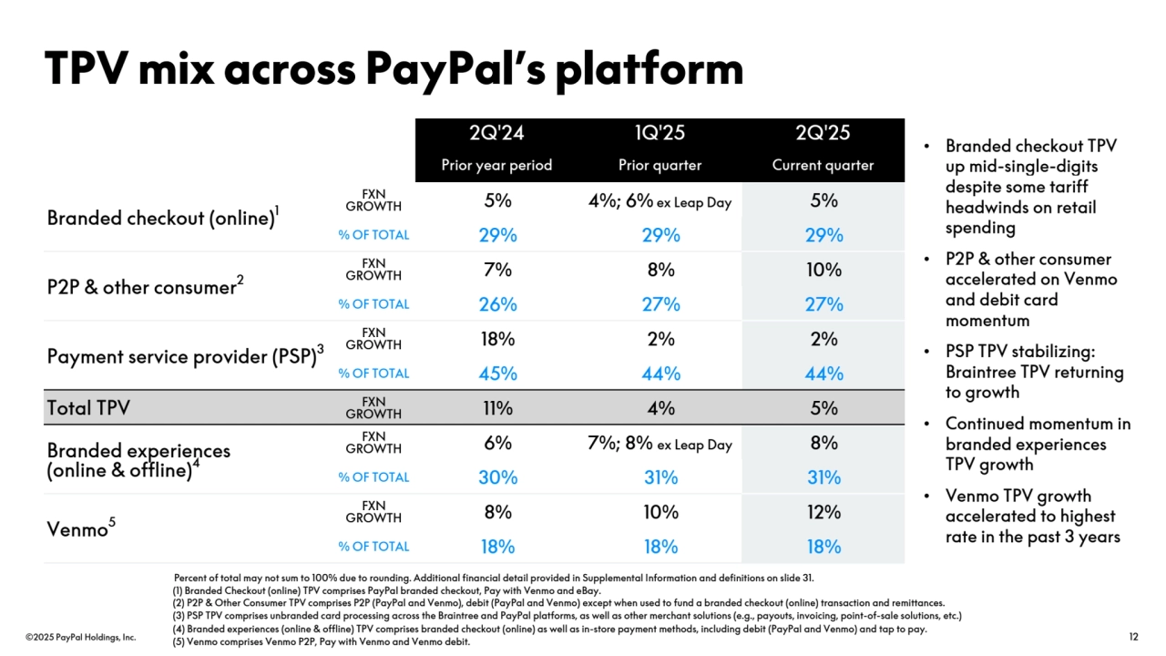 ©2025 PayPal Holdings, Inc. 12
TPV mix across PayPal’s platform
2Q'24 1Q'25 2Q'25
Prior year period Prior quarter Current quarter
Branded checkout (online)1
FXN 
GROWTH 5% 4%; 6% ex Leap Day 5%
% OF TOTAL 29% 29% 29%
P2P & other consumer2
FXN 
GROWTH 7% 8% 10%
% OF TOTAL 26% 27% 27%
Payment service provider (PSP)3
FXN 
GROWTH 18% 2% 2%
% OF TOTAL 45% 44% 44%
Total TPV FXN 
GROWTH 11% 4% 5%
Branded experiences
(online & offline)4
FXN 
GROWTH 6% 7%; 8% ex Leap Day 8%
% OF TOTAL 30% 31% 31%
Venmo5
FXN 
GROWTH 8% 10% 12%
% OF TOTAL 18% 18% 18%
Percent of total may not sum to 100% due to rounding. Additional financial detail provided in Supplemental Information and definitions on slide 31. 
(1) Branded Checkout (online) TPV comprises PayPal branded checkout, Pay with Venmo and eBay.
(2) P2P & Other Consumer TPV comprises P2P (PayPal and Venmo), debit (PayPal and Venmo) except when used to fund a branded checkout (online) transaction and remittances.
(3) PSP TPV comprises unbranded card processing across the Braintree and PayPal platforms, as well as other merchant solutions (e.g., payouts, invoicing, point-of-sale solutions, etc.)
(4) Branded experiences (online & offline) TPV comprises branded checkout (online) as well as in-store payment methods, including debit (PayPal and Venmo) and tap to pay.
(5) Venmo comprises Venmo P2P, Pay with Venmo and Venmo debit.
• Branded checkout TPV 
up mid-single-digits 
despite some tariff 
headwinds on retail 
spending
• P2P & other consumer 
accelerated on Venmo 
and debit card 
momentum
• PSP TPV stabilizing: 
Braintree TPV returning 
to growth
• Continued momentum in 
branded experiences 
TPV growth
• Venmo TPV growth 
accelerated to highest 
rate in the past 3 years