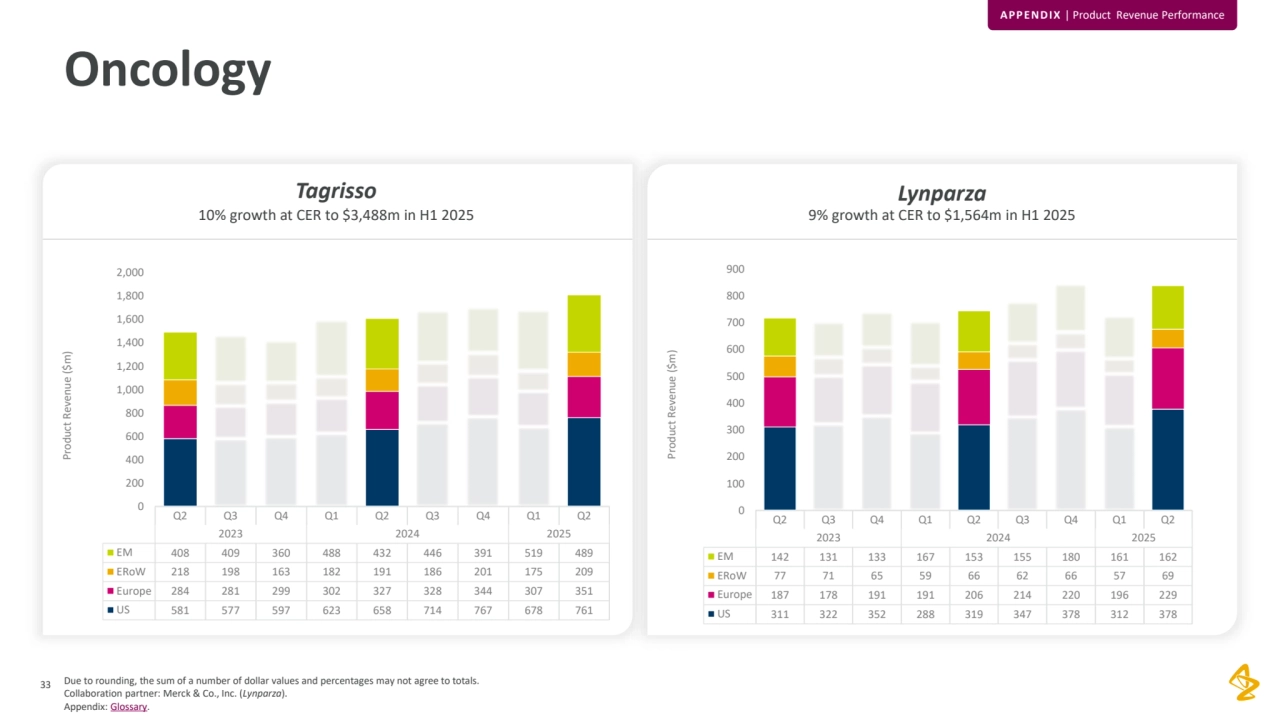 Due to rounding, the sum of a number of dollar values and percentages may not agree to totals. 
Collaboration partner: Merck & Co., Inc. (Lynparza).
Appendix: Glossary.
33
Oncology
Tagrisso
10% growth at CER to $3,488m in H1 2025
Lynparza 
9% growth at CER to $1,564m in H1 2025
APPENDIX | Product Revenue Performance
Q2 Q3 Q4 Q1 Q2 Q3 Q4 Q1 Q2
2023 2024 2025
EM 408 409 360 488 432 446 391 519 489
ERoW 218 198 163 182 191 186 201 175 209
Europe 284 281 299 302 327 328 344 307 351
US 581 577 597 623 658 714 767 678 761
0
200
400
600
800
1,000
1,200
1,400
1,600
1,800
2,000
Product Revenue ($m)
Q2 Q3 Q4 Q1 Q2 Q3 Q4 Q1 Q2
2023 2024 2025
EM 142 131 133 167 153 155 180 161 162
ERoW 77 71 65 59 66 62 66 57 69
Europe 187 178 191 191 206 214 220 196 229
US 311 322 352 288 319 347 378 312 378
0
100
200
300
400
500
600
700
800
900
Product Revenue ($m)