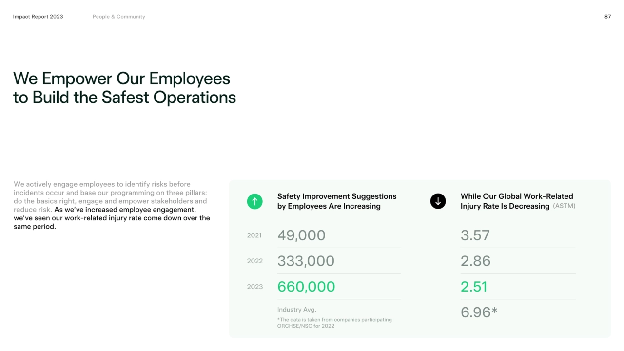 Impact Report 2023 87
We Empower Our Employees 
to Build the Safest Operations
We actively engag…