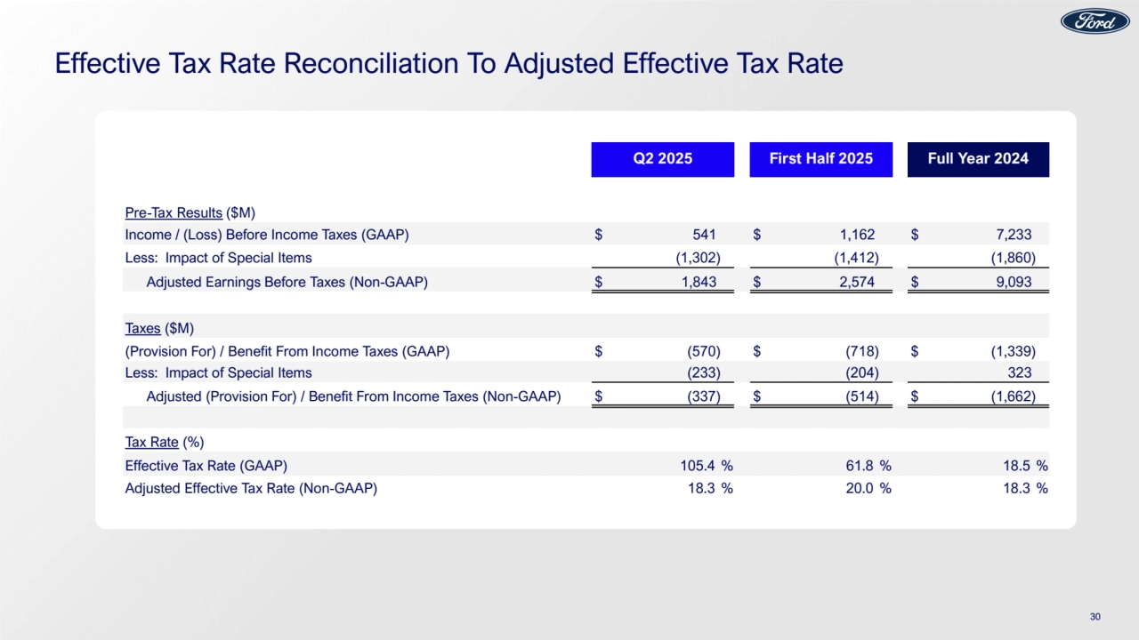 Effective Tax Rate Reconciliation To Adjusted Effective Tax Rate
Q2 2025 First Half 2025 Full Year 2024
Pre-Tax Results ($M)
Income / (Loss) Before Income Taxes (GAAP) $ 541 $ 1,162 $ 7,233
Less: Impact of Special Items (1,302) (1,412) (1,860)
Adjusted Earnings Before Taxes (Non-GAAP) $ 1,843 $ 2,574 $ 9,093
Taxes ($M)
(Provision For) / Benefit From Income Taxes (GAAP) $ (570) $ (718) $ (1,339)
Less: Impact of Special Items (233) (204) 323
Adjusted (Provision For) / Benefit From Income Taxes (Non-GAAP) $ (337) $ (514) $ (1,662)
Tax Rate (%)
Effective Tax Rate (GAAP) 105.4 % 61.8 % 18.5 %
Adjusted Effective Tax Rate (Non-GAAP) 18.3 % 20.0 % 18.3 %
30