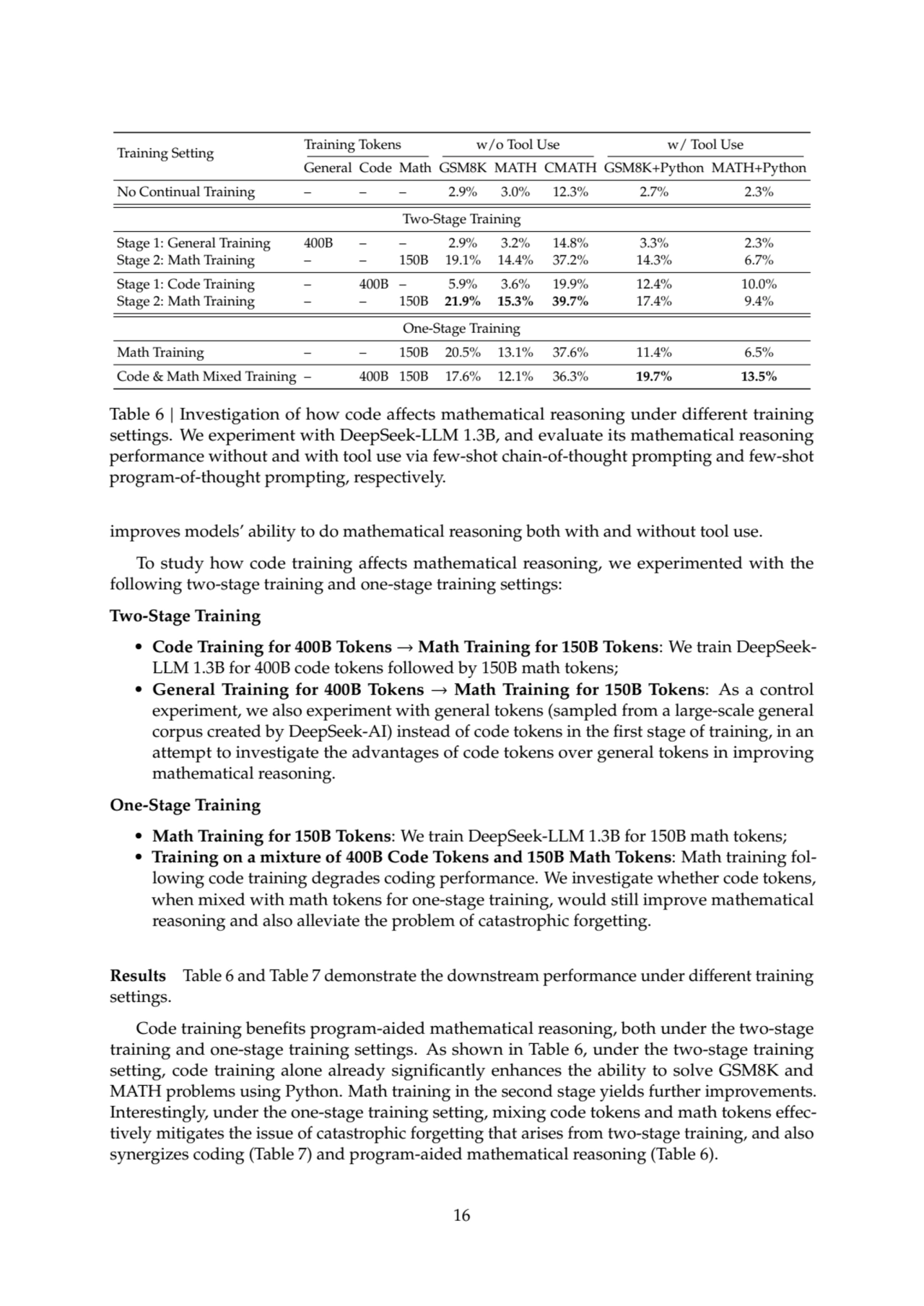 Training Setting Training Tokens w/o Tool Use w/ Tool Use
General Code Math GSM8K MATH CMATH GSM8K…