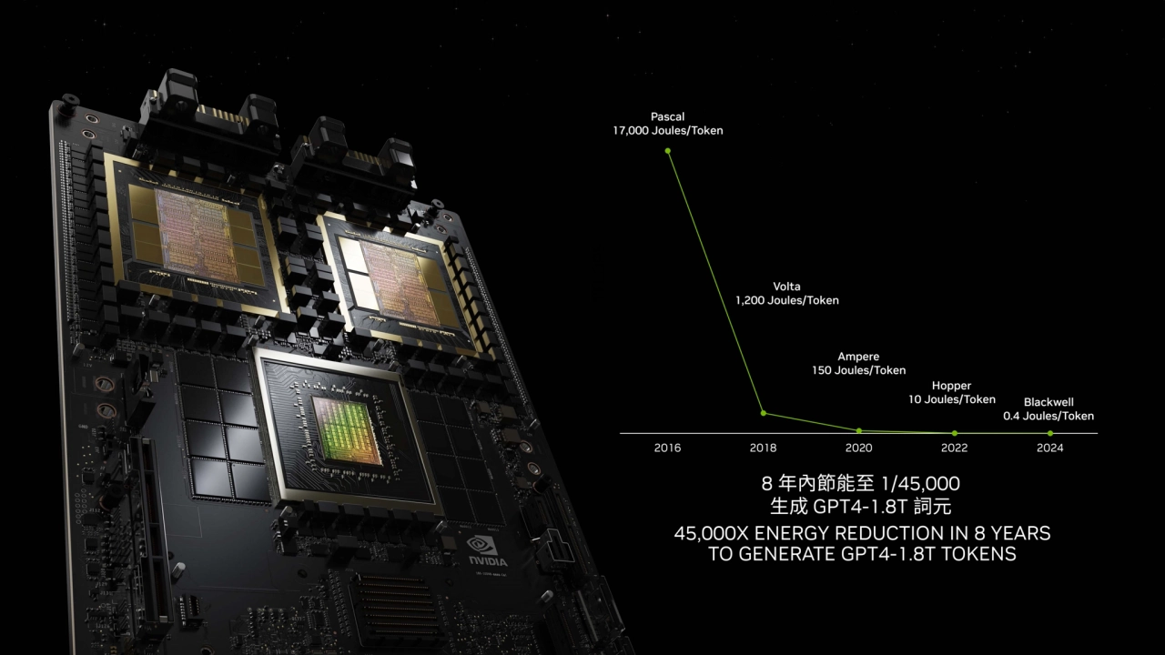 2016 2018 2020 2022 2024
TFLOPS
Pascal
17,000 Joules/Token
Volta
1,200 Joules/Token
Ampere
1…