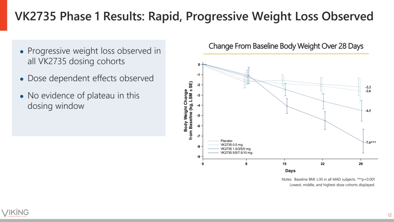 VK2735 Phase 1 Results: Rapid, Progressive Weight Loss Observed
Change From Baseline Body Weight O…