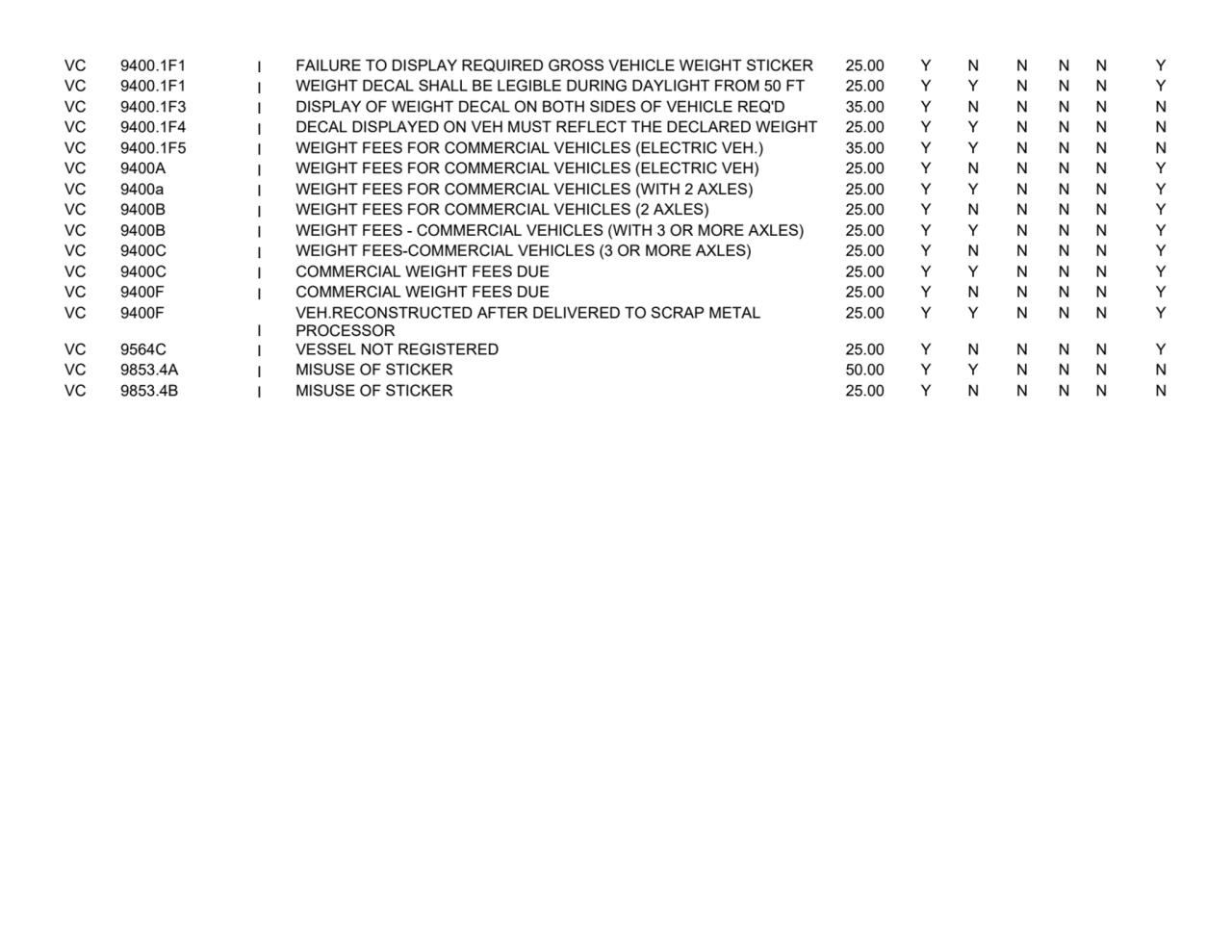 VC 9400.1F1
I FAILURE TO DISPLAY REQUIRED GROSS VEHICLE WEIGHT STICKER 25.00
YNNNNY
VC 9400.1F1
…