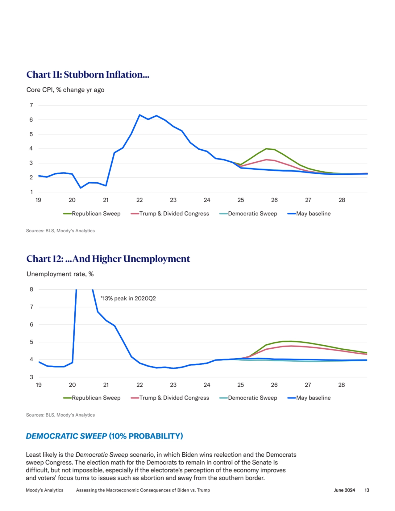 DEMOCRATIC SWEEP (10% PROBABILITY)
Least likely is the Democratic Sweep scenario, in which Biden w…