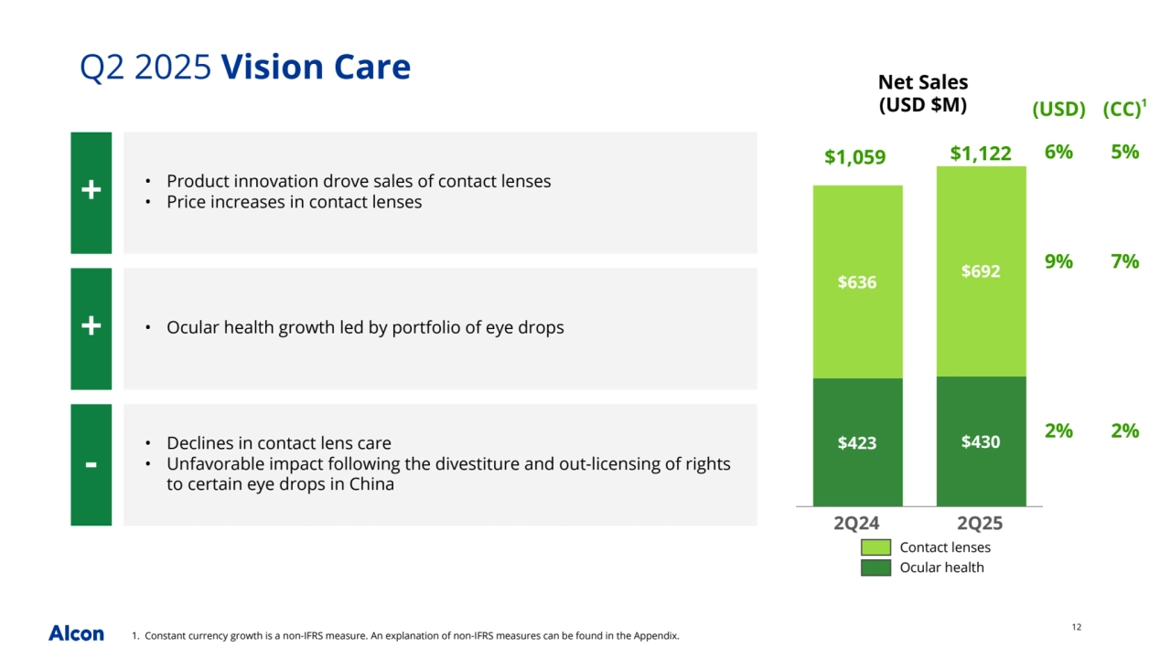 12
• Ocular health growth led by portfolio of eye drops
• Product innovation drove sales of contact lenses
• Price increases in contact lenses
Q2 2025 Vision Care 
$423 $430
$636 $692
2Q24 2Q25
Net Sales 
(USD $M)
7%
(CC)1
2%
9%
(USD)
2%
$1,059 $1,122 6% 5%
Contact lenses
1. Constant currency growth is a non-IFRS measure. An explanation of non-IFRS measures can be found in the Appendix.
Ocular health
+
+
-
• Declines in contact lens care
• Unfavorable impact following the divestiture and out-licensing of rights 
to certain eye drops in China