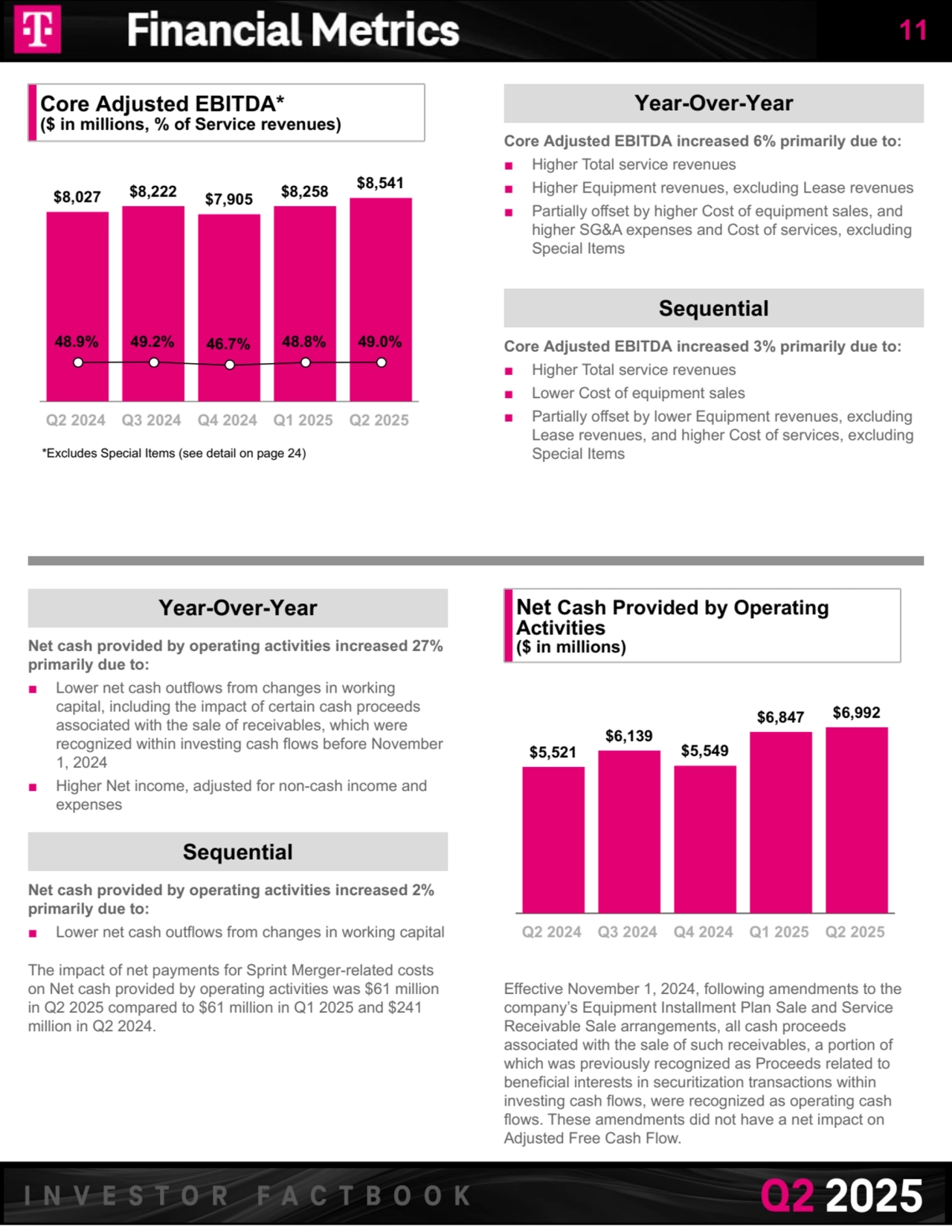 Core Adjusted EBITDA*
($ in millions, % of Service revenues)
$8,027 $8,222 $7,905 $8,258 $8,541
48.9% 49.2% 46.7% 48.8% 49.0%
Q2 2024 Q3 2024 Q4 2024 Q1 2025 Q2 2025
*Excludes Special Items (see detail on page 24)
Year-Over-Year
Core Adjusted EBITDA increased 6% primarily due to:
■ Higher Total service revenues 
■ Higher Equipment revenues, excluding Lease revenues
■ Partially offset by higher Cost of equipment sales, and 
higher SG&A expenses and Cost of services, excluding 
Special Items
Sequential
Core Adjusted EBITDA increased 3% primarily due to:
■ Higher Total service revenues 
■ Lower Cost of equipment sales
■ Partially offset by lower Equipment revenues, excluding 
Lease revenues, and higher Cost of services, excluding 
Special Items
Year-Over-Year
Net cash provided by operating activities increased 27%
primarily due to:
■ Lower net cash outflows from changes in working 
capital, including the impact of certain cash proceeds 
associated with the sale of receivables, which were 
recognized within investing cash flows before November 
1, 2024
■ Higher Net income, adjusted for non-cash income and 
expenses
Sequential
Net cash provided by operating activities increased 2%
primarily due to:
■ Lower net cash outflows from changes in working capital
The impact of net payments for Sprint Merger-related costs 
on Net cash provided by operating activities was $61 million
in Q2 2025 compared to $61 million in Q1 2025 and $241 
million in Q2 2024.
Net Cash Provided by Operating 
Activities
($ in millions)
$5,521
$6,139
$5,549
$6,847 $6,992
Q2 2024 Q3 2024 Q4 2024 Q1 2025 Q2 2025
Effective November 1, 2024, following amendments to the 
company’s Equipment Installment Plan Sale and Service 
Receivable Sale arrangements, all cash proceeds 
associated with the sale of such receivables, a portion of 
which was previously recognized as Proceeds related to 
beneficial interests in securitization transactions within 
investing cash flows, were recognized as operating cash 
flows. These amendments did not have a net impact on 
Adjusted Free Cash Flow.
11