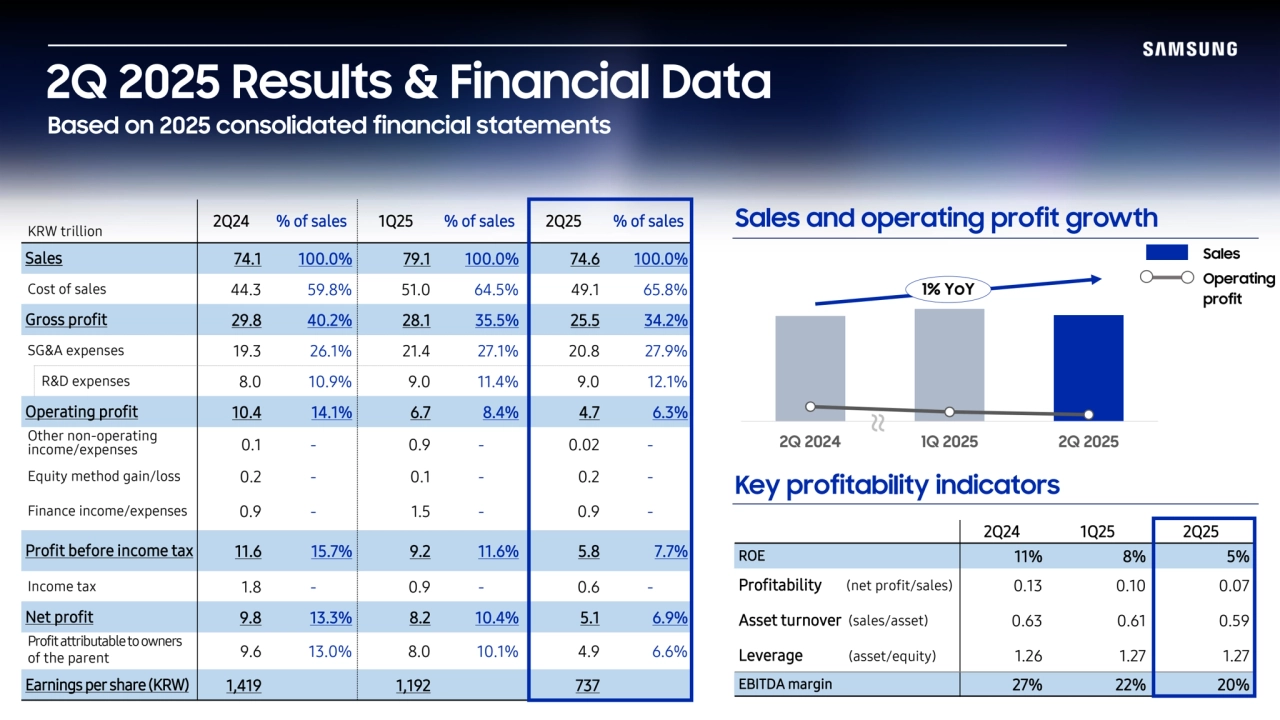Key profitability indicators
2Q 2025 Results & Financial Data
Based on 2025 consolidated financial statements
Sales and operating profit growth
2Q 2024 1Q 2025 2Q 2025
Sales
Operating 
profit
1% YoY
KRW trillion 2Q24 % of sales 1Q25 % of sales 2Q25 % of sales
Sales 74.1 100.0% 79.1 100.0% 74.6 100.0%
Cost of sales 44.3 59.8% 51.0 64.5% 49.1 65.8%
Gross profit 29.8 40.2% 28.1 35.5% 25.5 34.2%
SG&A expenses 19.3 26.1% 21.4 27.1% 20.8 27.9%
R&D expenses 8.0 10.9% 9.0 11.4% 9.0 12.1%
Operating profit 10.4 14.1% 6.7 8.4% 4.7 6.3%
Other non-operating
income/expenses 0.1 - 0.9 - 0.02 -
Equity method gain/loss 0.2 - 0.1 - 0.2 -
Finance income/expenses 0.9 - 1.5 - 0.9 -
Profit before income tax 11.6 15.7% 9.2 11.6% 5.8 7.7%
Income tax 1.8 - 0.9 - 0.6 -
Net profit 9.8 13.3% 8.2 10.4% 5.1 6.9%
Profitattributable to owners
of the parent 9.6 13.0% 8.0 10.1% 4.9 6.6%
Earnings per share(KRW) 1,419 1,192 737
2Q24 1Q25 2Q25
ROE 11% 8% 5%
Profitability (net profit/sales) 0.13 0.10 0.07
Asset turnover (sales/asset) 0.63 0.61 0.59
Leverage (asset/equity) 1.26 1.27 1.27
EBITDA margin 27% 22% 20%
~~
