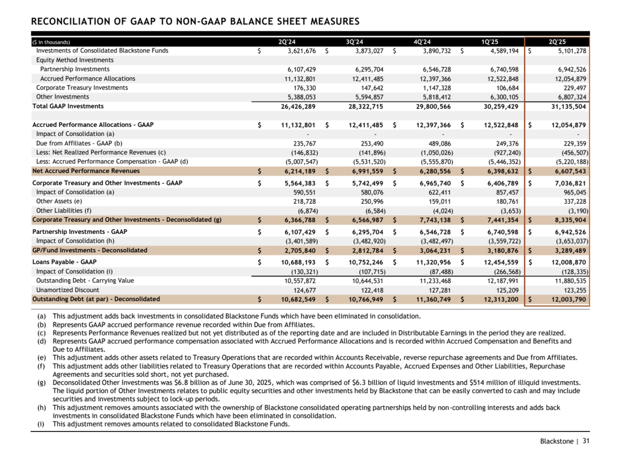 Blackstone | 31
(a) This adjustment adds back investments in consolidated Blackstone Funds which have been eliminated in consolidation. 
(b) Represents GAAP accrued performance revenue recorded within Due from Affiliates.
(c) Represents Performance Revenues realized but not yet distributed as of the reporting date and are included in Distributable Earnings in the period they are realized.
(d) Represents GAAP accrued performance compensation associated with Accrued Performance Allocations and is recorded within Accrued Compensation and Benefits and 
Due to Affiliates.
(e) This adjustment adds other assets related to Treasury Operations that are recorded within Accounts Receivable, reverse repurchase agreements and Due from Affiliates. 
(f) This adjustment adds other liabilities related to Treasury Operations that are recorded within Accounts Payable, Accrued Expenses and Other Liabilities, Repurchase 
Agreements and securities sold short, not yet purchased.
(g) Deconsolidated Other Investments was $6.8 billion as of June 30, 2025, which was comprised of $6.3 billion of liquid investments and $514 million of illiquid investments. 
The liquid portion of Other Investments relates to public equity securities and other investments held by Blackstone that can be easily converted to cash and may include 
securities and investments subject to lock-up periods.
(h) This adjustment removes amounts associated with the ownership of Blackstone consolidated operating partnerships held by non-controlling interests and adds back 
investments in consolidated Blackstone Funds which have been eliminated in consolidation.
(i) This adjustment removes amounts related to consolidated Blackstone Funds. 
RECONCILIATION OF GAAP TO NON-GAAP BALANCE SHEET MEASURES
($ in thousands) 2Q'24 3Q'24 4Q'24 1Q'25 2Q'25
Investments of Consolidated Blackstone Funds $ 3,621,676 $ 3,873,027 $ 3,890,732 $ 4,589,194 $ 5,101,278
Equity Method Investments
Partnership Investments 6,107,429 6,295,704 6,546,728 6,740,598 6,942,526
Accrued Performance Allocations 11,132,801 12,411,485 12,397,366 12,522,848 12,054,879
Corporate Treasury Investments 176,330 147,642 1,147,328 106,684 229,497
Other Investments 5,388,053 5,594,857 5,818,412 6,300,105 6,807,324
Total GAAP Investments 26,426,289 28,322,715 29,800,566 30,259,429 31,135,504
Accrued Performance Allocations - GAAP $ 11,132,801 $ 12,411,485 $ 12,397,366 $ 12,522,848 $ 12,054,879
Impact of Consolidation (a) - - - - -
Due from Affiliates - GAAP (b) 235,767 253,490 489,086 249,376 229,359
Less: Net Realized Performance Revenues (c) (146,832) (141,896) (1,050,026) (927,240) (456,507)
Less: Accrued Performance Compensation - GAAP (d) (5,007,547) (5,531,520) (5,555,870) (5,446,352) (5,220,188)
Net Accrued Performance Revenues $ 6,214,189 $ 6,991,559 $ 6,280,556 $ 6,398,632 $ 6,607,543
Corporate Treasury and Other Investments - GAAP $ 5,564,383 $ 5,742,499 $ 6,965,740 $ 6,406,789 $ 7,036,821
Impact of Consolidation (a) 590,551 580,076 622,411 857,457 965,045
Other Assets (e) 218,728 250,996 159,011 180,761 337,228
Other Liabilities (f) (6,874) (6,584) (4,024) (3,653) (3,190)
Corporate Treasury and Other Investments - Deconsolidated (g) $ 6,366,788 $ 6,566,987 $ 7,743,138 $ 7,441,354 $ 8,335,904
Partnership Investments - GAAP $ 6,107,429 $ 6,295,704 $ 6,546,728 $ 6,740,598 $ 6,942,526
Impact of Consolidation (h) (3,401,589) (3,482,920) (3,482,497) (3,559,722) (3,653,037)
GP/Fund Investments - Deconsolidated $ 2,705,840 $ 2,812,784 $ 3,064,231 $ 3,180,876 $ 3,289,489
Loans Payable - GAAP $ 10,688,193 $ 10,752,246 $ 11,320,956 $ 12,454,559 $ 12,008,870
Impact of Consolidation (i) (130,321) (107,715) (87,488) (266,568) (128,335)
Outstanding Debt - Carrying Value 10,557,872 10,644,531 11,233,468 12,187,991 11,880,535
Unamortized Discount 124,677 122,418 127,281 125,209 123,255
Outstanding Debt (at par) - Deconsolidated $ 10,682,549 $ 10,766,949 $ 11,360,749 $ 12,313,200 $ 12,003,790