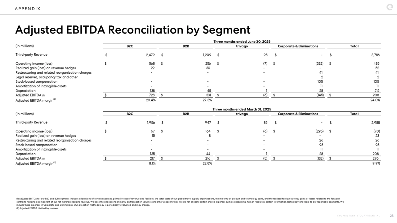 A P P E N D I X
Adjusted EBITDA Reconciliation by Segment
P R O P R I E T A R Y & C O N F I D E N T I A L 28
(1) Adjusted EBITDA for our B2C and B2B segments includes allocations of certain expenses, primarily cost of revenue and facilities, the total costs of our global travel supply organizations, the majority of product and technology costs, and the realized foreign currency gains or losses related to the forward 
contracts hedging a component of our net merchant lodging revenue. We base the allocations primarily on transaction volumes and other usage metrics. We do not allocate certain shared expenses such as accounting, human resources, certain information technology and legal to our reportable segments. We 
include these expenses in Corporate and Eliminations. Our allocation methodology is periodically evaluated and may change.
(2) Adjusted EBITDA divided by revenue.