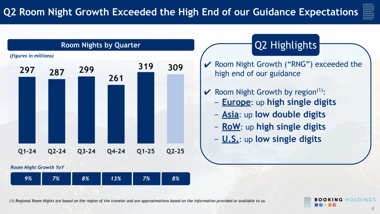 Q2 Room Night Growth Exceeded the High End of our Guidance Expectations
Room Nights by Quarter
4
(figures in millions)
Room Night Growth YoY
9% 7% 8% 7%
(1) Regional Room Nights are based on the region of the traveler and are approximations based on the information provided or available to us.
13%
✔ Room Night Growth (“RNG”) exceeded the
high end of our guidance
✔ Room Night Growth by region
(1)
:
− Europe: up high single digits
− Asia: up low double digits
− RoW: up high single digits
− U.S.: up low single digits
Q2 Highlights
8%