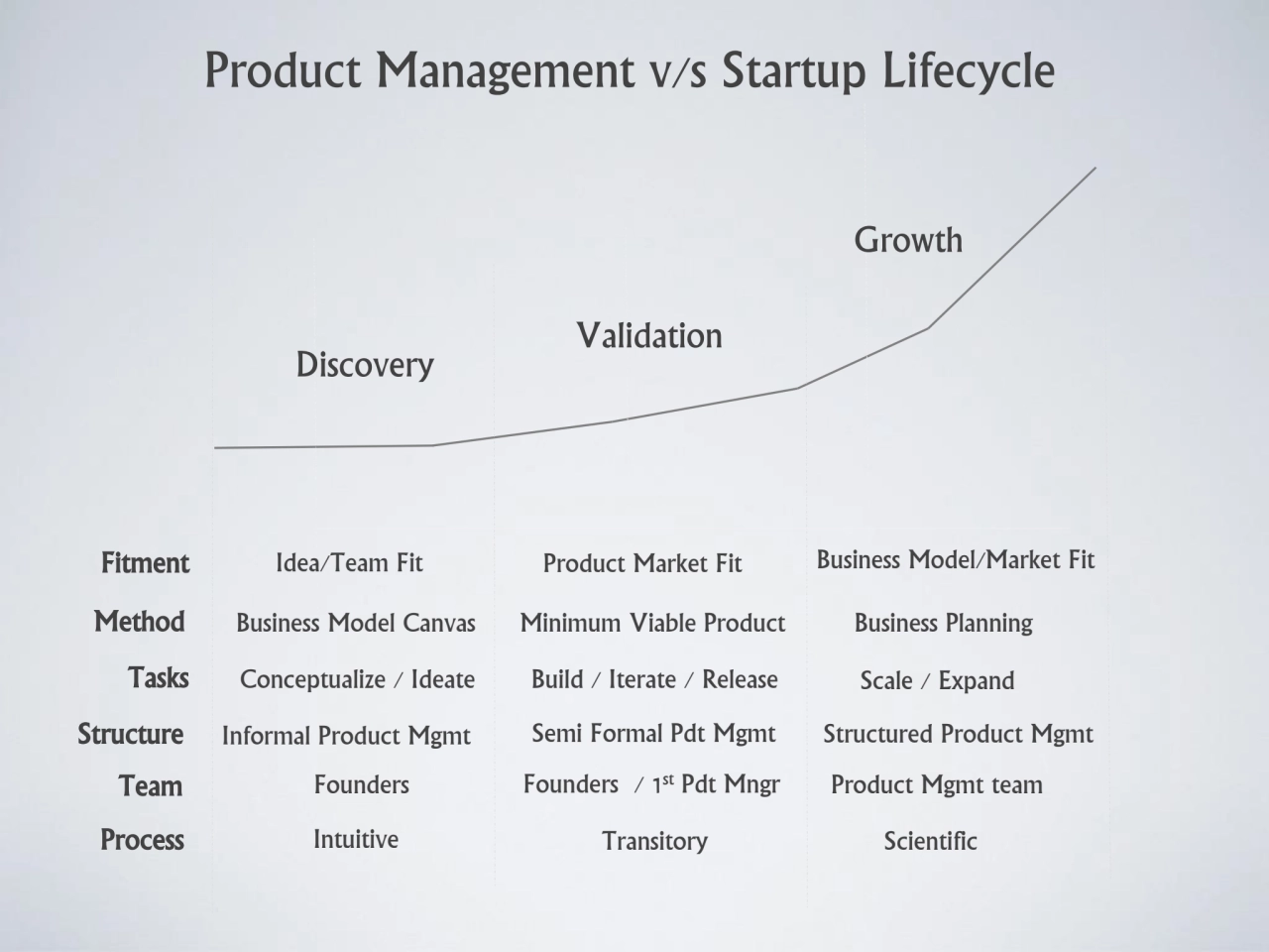 Product Management v/s Startup Lifecycle
Discovery
Validation
Growth
Idea/Team Fit Product Mark…