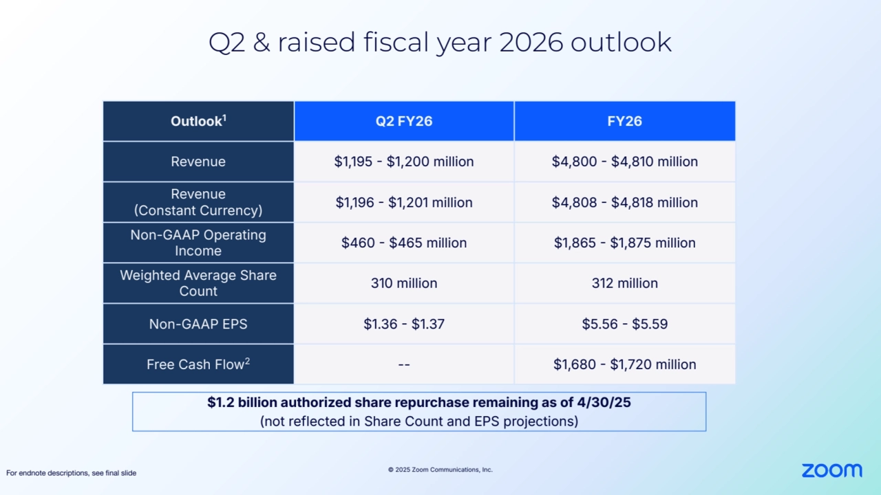 © 2025 Zoom Communications, Inc.
Q2 & raised fiscal year 2026 outlook
Outlook1 Q2 FY26 FY26
Revenue $1,195  $1,200 million $4,800  $4,810 million
Revenue 
Constant Currency) $1,196  $1,201 million $4,808  $4,818 million
Non-GAAP Operating 
Income $460  $465 million $1,865  $1,875 million
Weighted Average Share 
Count 310 million 312 million
Non-GAAP EPS $1.36  $1.37 $5.56  $5.59
Free Cash Flow2-- $1,680  $1,720 million
For endnote descriptions, see final slide 
$1.2 billion authorized share repurchase remaining as of 4/30/25
(not reflected in Share Count and EPS projections)