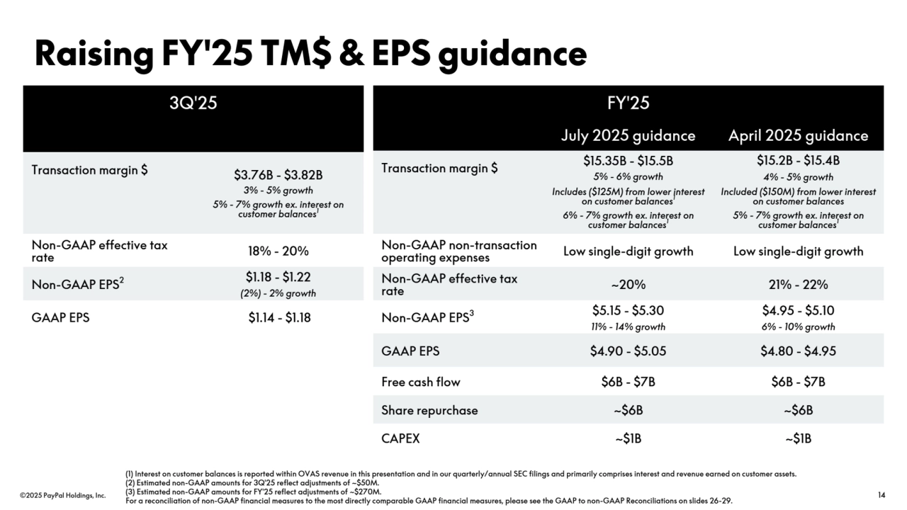©2025 PayPal Holdings, Inc. 14
Raising FY'25 TM$ & EPS guidance
3Q'25
Transaction margin $ $3.76B - $3.82B
3% - 5% growth
5% - 7% growth ex. interest on 
customer balances1
Non-GAAP effective tax 
rate 18% - 20%
Non-GAAP EPS2 $1.18 - $1.22
(2%) - 2% growth
GAAP EPS $1.14 - $1.18
FY'25
July 2025 guidance April 2025 guidance
Transaction margin $ $15.35B - $15.5B
5% - 6% growth
$15.2B - $15.4B
4% - 5% growth
Includes ($125M) from lower interest 
on customer balances1
6% - 7% growth ex. interest on 
customer balances1
Included ($150M) from lower interest 
on customer balances
5% - 7% growth ex. interest on 
customer balances1
Non-GAAP non-transaction 
operating expenses Low single-digit growth Low single-digit growth
Non-GAAP effective tax 
rate ~20% 21% - 22%
Non-GAAP EPS3 $5.15 - $5.30
11% - 14% growth
$4.95 - $5.10
6% - 10% growth
GAAP EPS $4.90 - $5.05 $4.80 - $4.95
Free cash flow $6B - $7B $6B - $7B
Share repurchase ~$6B ~$6B
CAPEX ~$1B ~$1B
(1) Interest on customer balances is reported within OVAS revenue in this presentation and in our quarterly/annual SEC filings and primarily comprises interest and revenue earned on customer assets.
(2) Estimated non-GAAP amounts for 3Q'25 reflect adjustments of ~$50M.
(3) Estimated non-GAAP amounts for FY'25 reflect adjustments of ~$270M.
For a reconciliation of non-GAAP financial measures to the most directly comparable GAAP financial measures, please see the GAAP to non-GAAP Reconciliations on slides 26-29.