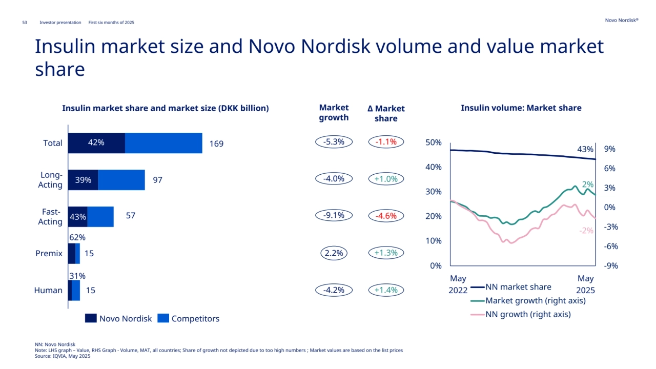53 Novo Nordisk®
Investor presentation First six months of 2025
43%
2%
-2%
-9%
-6%
-3%
0%
3%
6%
9%
0%
10%
20%
30%
40%
50%
NN market share
Market growth (right axis)
NN growth (right axis)
42%
FastActing
Total
39% LongActing
43%
62%
Premix
31%
Human
169
97
57
15
15
Novo Nordisk Competitors
-5.3% -1.1%
-4.0% +1.0%
-9.1% -4.6%
2.2% +1.3%
-4.2% +1.4%
May
2022
Market 
growth
Δ Market 
share
Insulin market share and market size (DKK billion) Insulin volume: Market share 
Insulin market size and Novo Nordisk volume and value market 
share
May
2025
NN: Novo Nordisk 
Note: LHS graph – Value, RHS Graph - Volume, MAT, all countries; Share of growth not depicted due to too high numbers ; Market values are based on the list prices
Source: IQVIA, May 2025