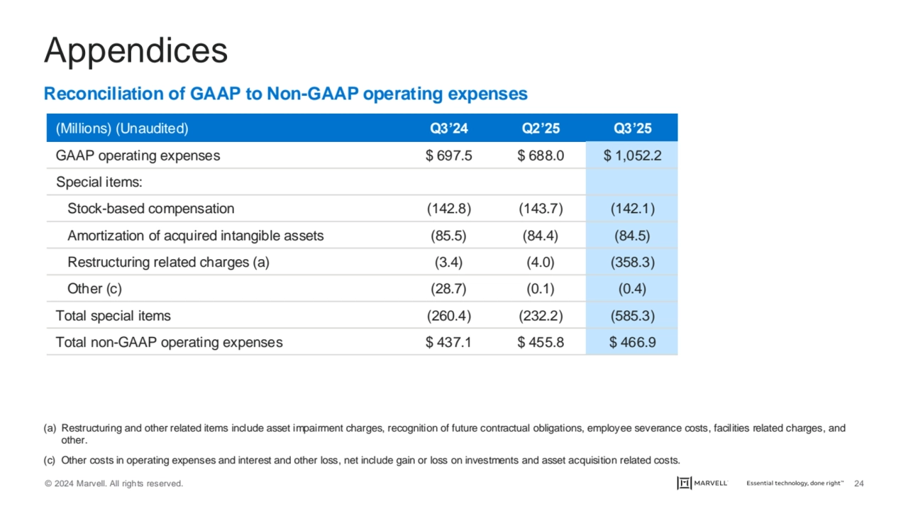 © 2024 Marvell. All rights reserved. 24
Appendices
Reconciliation of GAAP to Non-GAAP operating e…