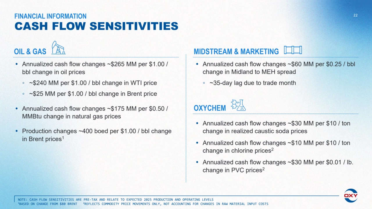 CASH FLOW SENSITIVITIES
 Annualized cash flow changes ~$265 MM per $1.00 / 
bbl change in oil prices
◦ ~$240 MM per $1.00 / bbl change in WTI price
◦ ~$25 MM per $1.00 / bbl change in Brent price
 Annualized cash flow changes ~$175 MM per $0.50 / 
MMBtu change in natural gas prices
 Production changes ~400 boed per $1.00 / bbl change 
in Brent prices1
 Annualized cash flow changes ~$60 MM per $0.25 / bbl
change in Midland to MEH spread
◦ ~35-day lag due to trade month
NOTE: CASH FLOW SENSITIVITIES ARE PRE-TAX AND RELATE TO EXPECTED 2025 PRODUCTION AND OPERATING LEVELS
1BASED ON CHANGE FROM $80 BRENT 2REFLECTS COMMODITY PRICE MOVEMENTS ONLY, NOT ACCOUNTING FOR CHANGES IN RAW MATERIAL INPUT COSTS
22
OIL & GAS MIDSTREAM & MARKETING
 Annualized cash flow changes ~$30 MM per $10 / ton 
change in realized caustic soda prices
 Annualized cash flow changes ~$10 MM per $10 / ton 
change in chlorine prices2
 Annualized cash flow changes ~$30 MM per $0.01 / lb. 
change in PVC prices2
OXYCHEM
FINANCIAL INFORMATION