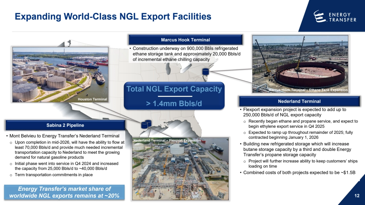 Expanding World-Class NGL Export Facilities
12
• Flexport expansion project is expected to add up to 
250,000 Bbls/d of NGL export capacity 
o Recently began ethane and propane service, and expect to 
begin ethylene export service in Q4 2025
o Expected to ramp up throughout remainder of 2025; fully 
contracted beginning January 1, 2026
• Building new refrigerated storage which will increase 
butane storage capacity by a third and double Energy 
Transfer’s propane storage capacity
o Project will further increase ability to keep customers’ ships 
loading on time
• Combined costs of both projects expected to be ~$1.5B
• Construction underway on 900,000 Bbls refrigerated 
ethane storage tank and approximately 20,000 Bbls/d 
of incremental ethane chilling capacity
• Mont Belvieu to Energy Transfer’s Nederland Terminal 
o Upon completion in mid-2026, will have the ability to flow at 
least 70,000 Bbls/d and provide much needed incremental 
transportation capacity to Nederland to meet the growing 
demand for natural gasoline products
o Initial phase went into service in Q4 2024 and increased 
the capacity from 25,000 Bbls/d to ~40,000 Bbls/d
o Term transportation commitments in place
Nederland Terminal
Sabina 2 Pipeline
Marcus Hook Terminal
Houston Terminal
Nederland Terminal – Flexport Expansion
Total NGL Export Capacity Marcus Hook Terminal – Ethane Tank Expansion
> 1.4mm Bbls/d
Energy Transfer’s market share of 
worldwide NGL exports remains at ~20%