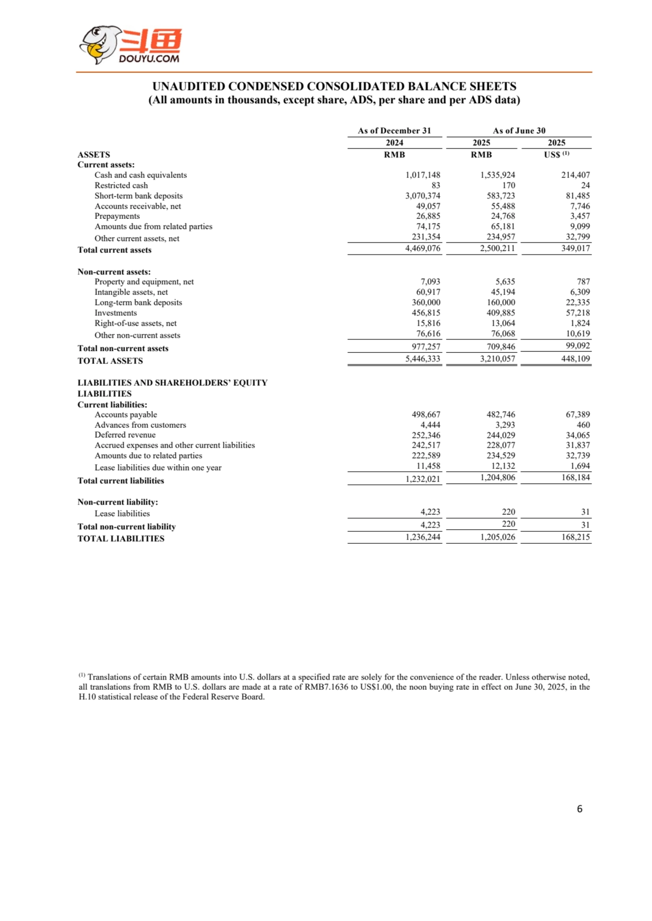 6
UNAUDITED CONDENSED CONSOLIDATED BALANCE SHEETS
(All amounts in thousands, except share, ADS, per share and per ADS data)
As of December 31 As of June 30
2024 2025 2025
ASSETS RMB RMB US$ (1)
Current assets:
Cash and cash equivalents 1,017,148 1,535,924 214,407 
Restricted cash 83 170 24 
Short-term bank deposits 3,070,374 583,723 81,485 
Accounts receivable, net 49,057 55,488 7,746 
Prepayments 26,885 24,768 3,457 
Amounts due from related parties 74,175 65,181 9,099 
Other current assets, net 231,354 234,957 32,799 
Total current assets 4,469,076 2,500,211 349,017
Non-current assets:
Property and equipment, net 7,093 5,635 787 
Intangible assets, net 60,917 45,194 6,309 
Long-term bank deposits 360,000 160,000 22,335 
Investments 456,815 409,885 57,218 
Right-of-use assets, net 15,816 13,064 1,824 
Other non-current assets 76,616 76,068 10,619 
Total non-current assets 977,257 709,846 99,092 
TOTAL ASSETS 5,446,333 3,210,057 448,109 
LIABILITIES AND SHAREHOLDERS’ EQUITY 
LIABILITIES
Current liabilities:
Accounts payable 498,667 482,746 67,389 
Advances from customers 4,444 3,293 460 
Deferred revenue 252,346 244,029 34,065 
Accrued expenses and other current liabilities 242,517 228,077 31,837
Amounts due to related parties 222,589 234,529 32,739 
Lease liabilities due within one year 11,458 12,132 1,694 
Total current liabilities 1,232,021 1,204,806 168,184 
Non-current liability:
Lease liabilities 4,223 220 31 
Total non-current liability 4,223 220 31 
TOTAL LIABILITIES 1,236,244 1,205,026 168,215 
(1) Translations of certain RMB amounts into U.S. dollars at a specified rate are solely for the convenience of the reader. Unless otherwise noted, 
all translations from RMB to U.S. dollars are made at a rate of RMB7.1636 to US$1.00, the noon buying rate in effect on June 30, 2025, in the 
H.10 statistical release of the Federal Reserve Board.